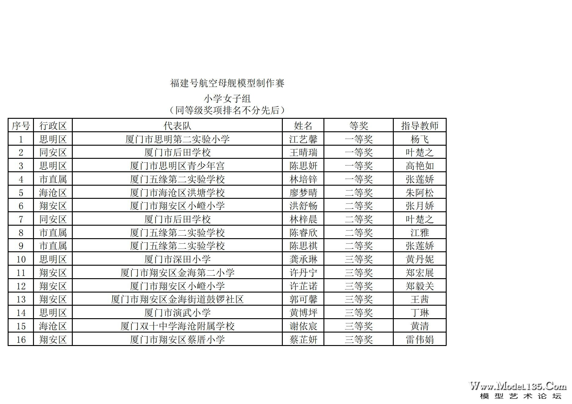2024年厦门市青少年航海模型锦标赛成绩册（最终版）_08.jpg