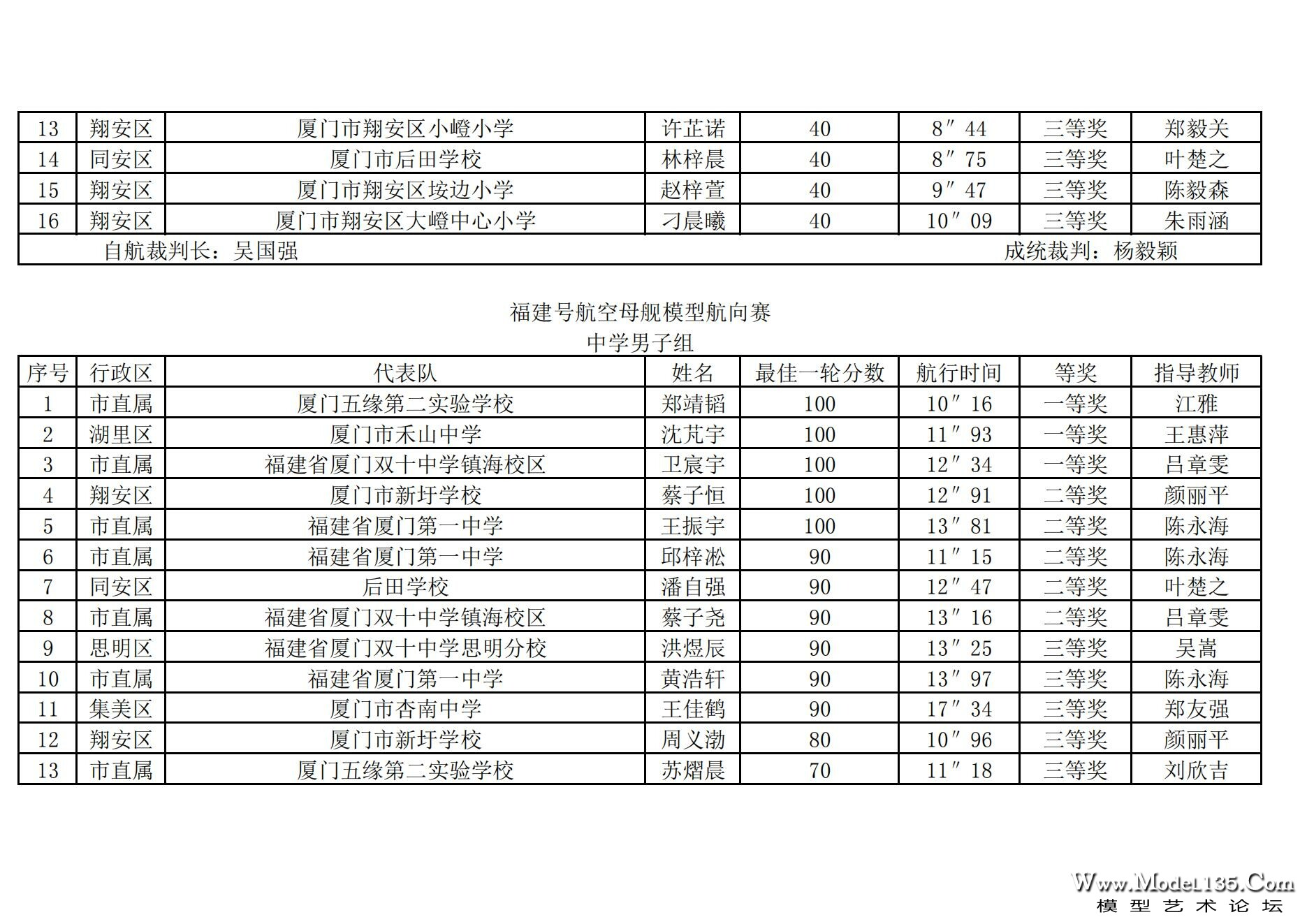 2024年厦门市青少年航海模型锦标赛成绩册（最终版）_13.jpg