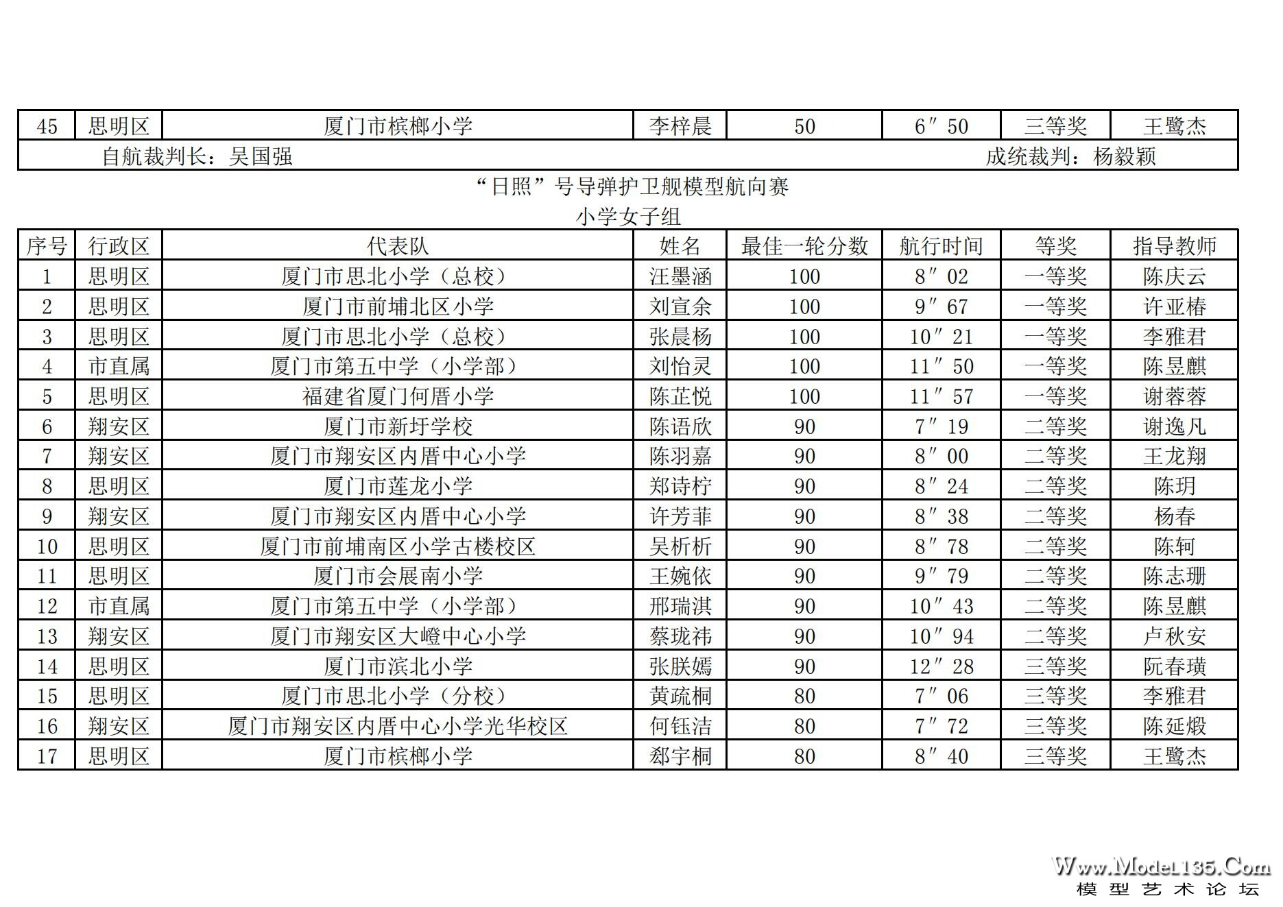 2024年厦门市青少年航海模型锦标赛成绩册（最终版）_21.jpg