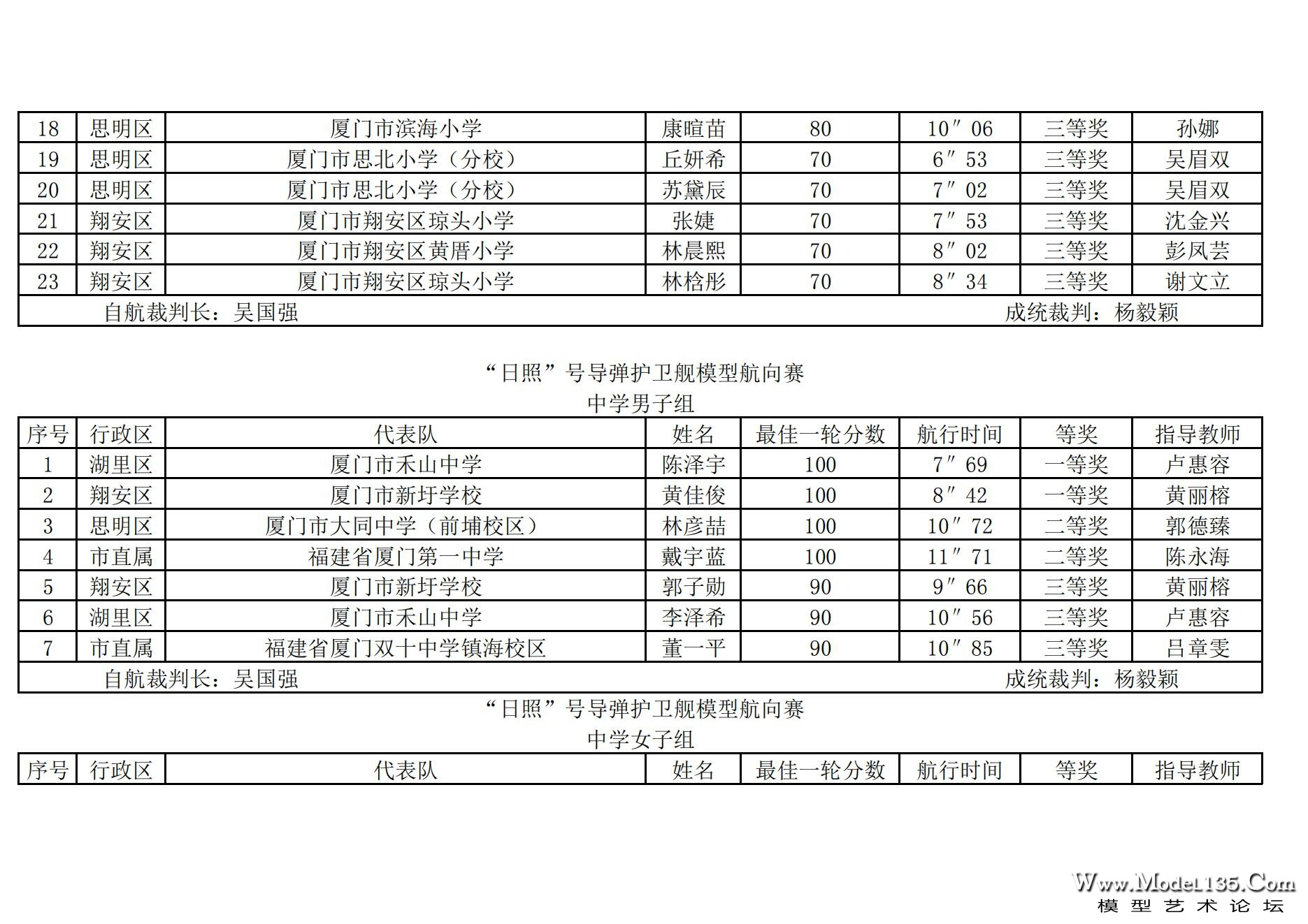 2024年厦门市青少年航海模型锦标赛成绩册（最终版）_22.jpg