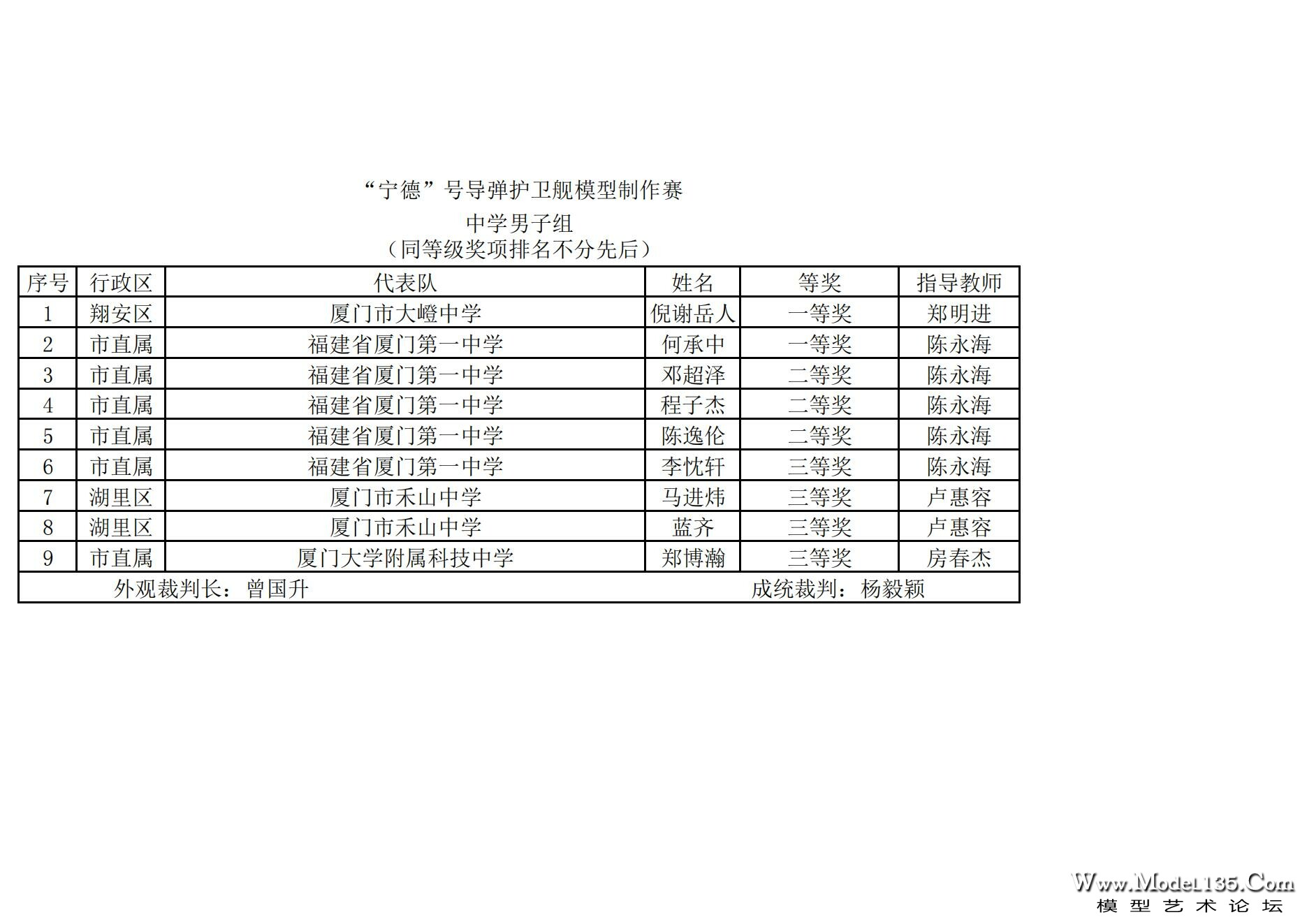 2024年厦门市青少年航海模型锦标赛成绩册（最终版）_30.jpg