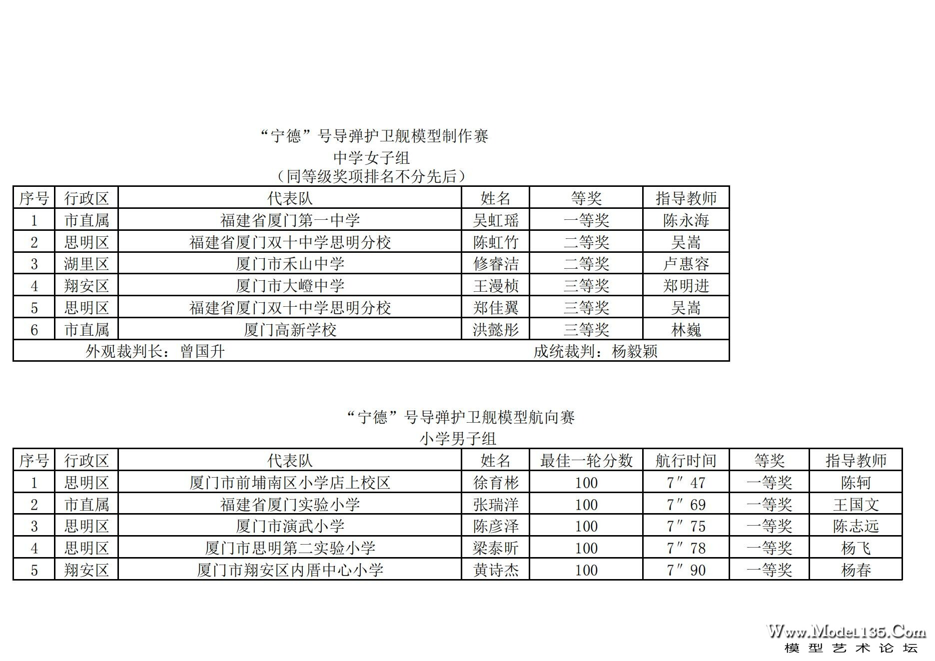 2024年厦门市青少年航海模型锦标赛成绩册（最终版）_31.jpg