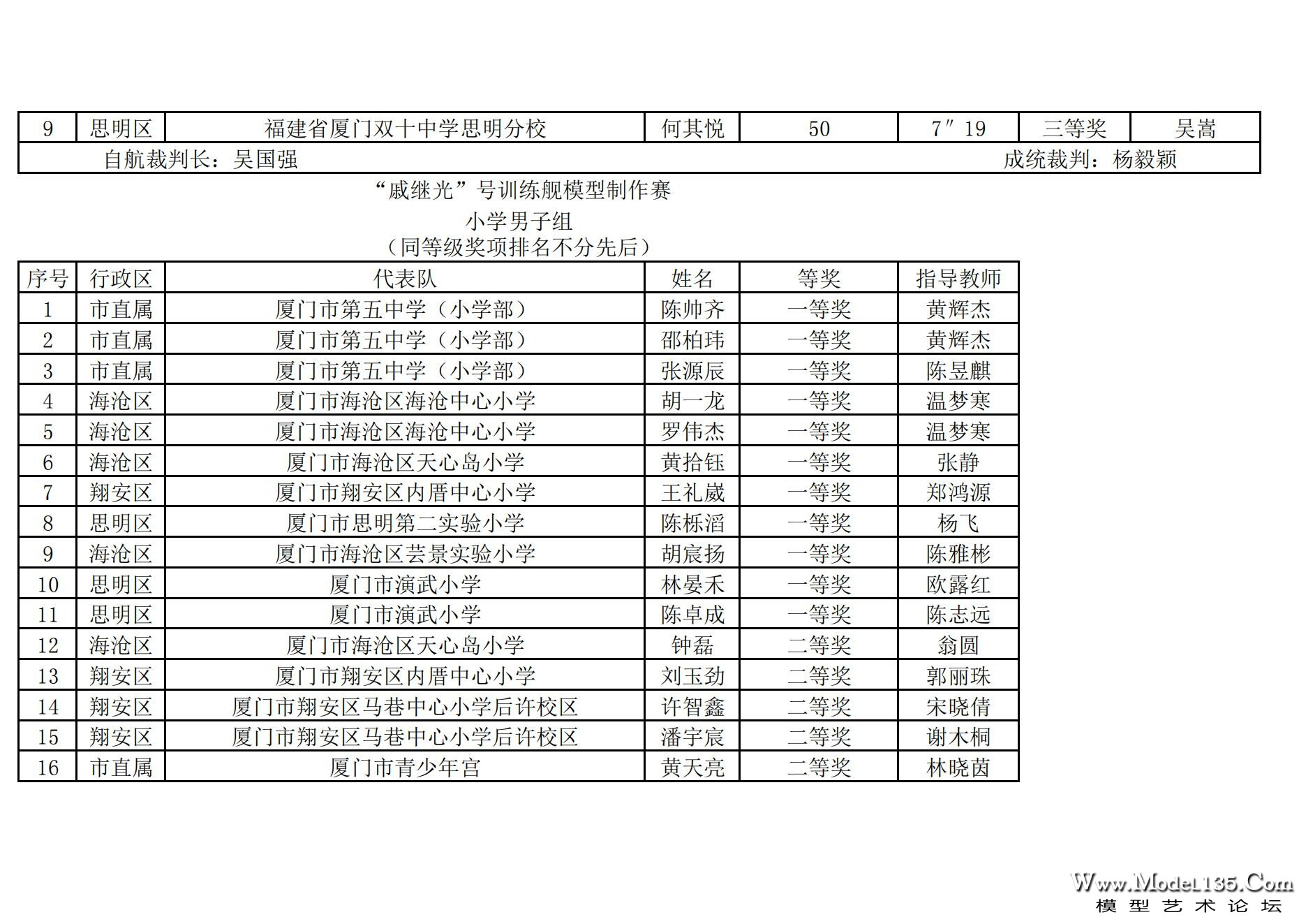 2024年厦门市青少年航海模型锦标赛成绩册（最终版）_40.jpg