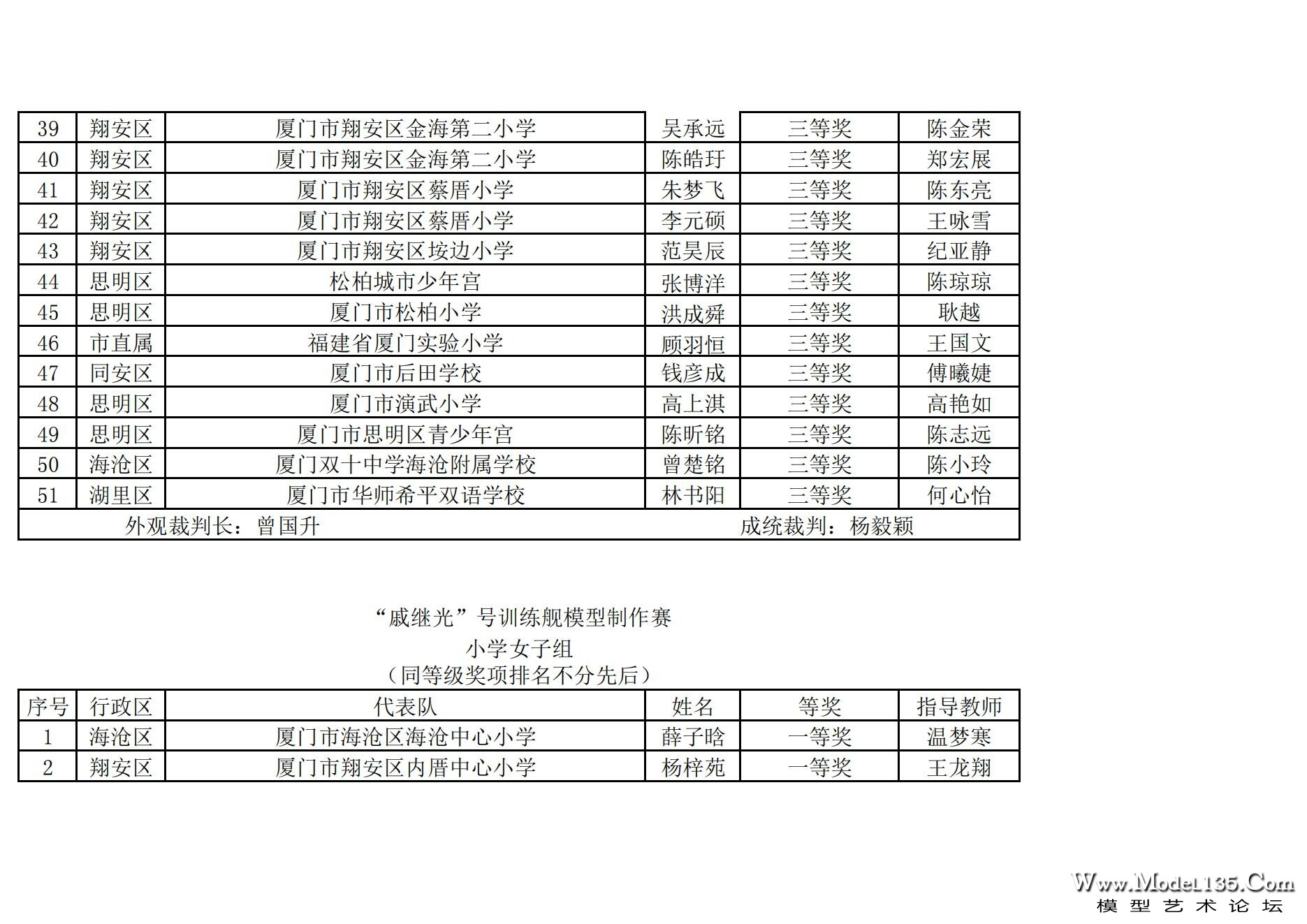 2024年厦门市青少年航海模型锦标赛成绩册（最终版）_42.jpg