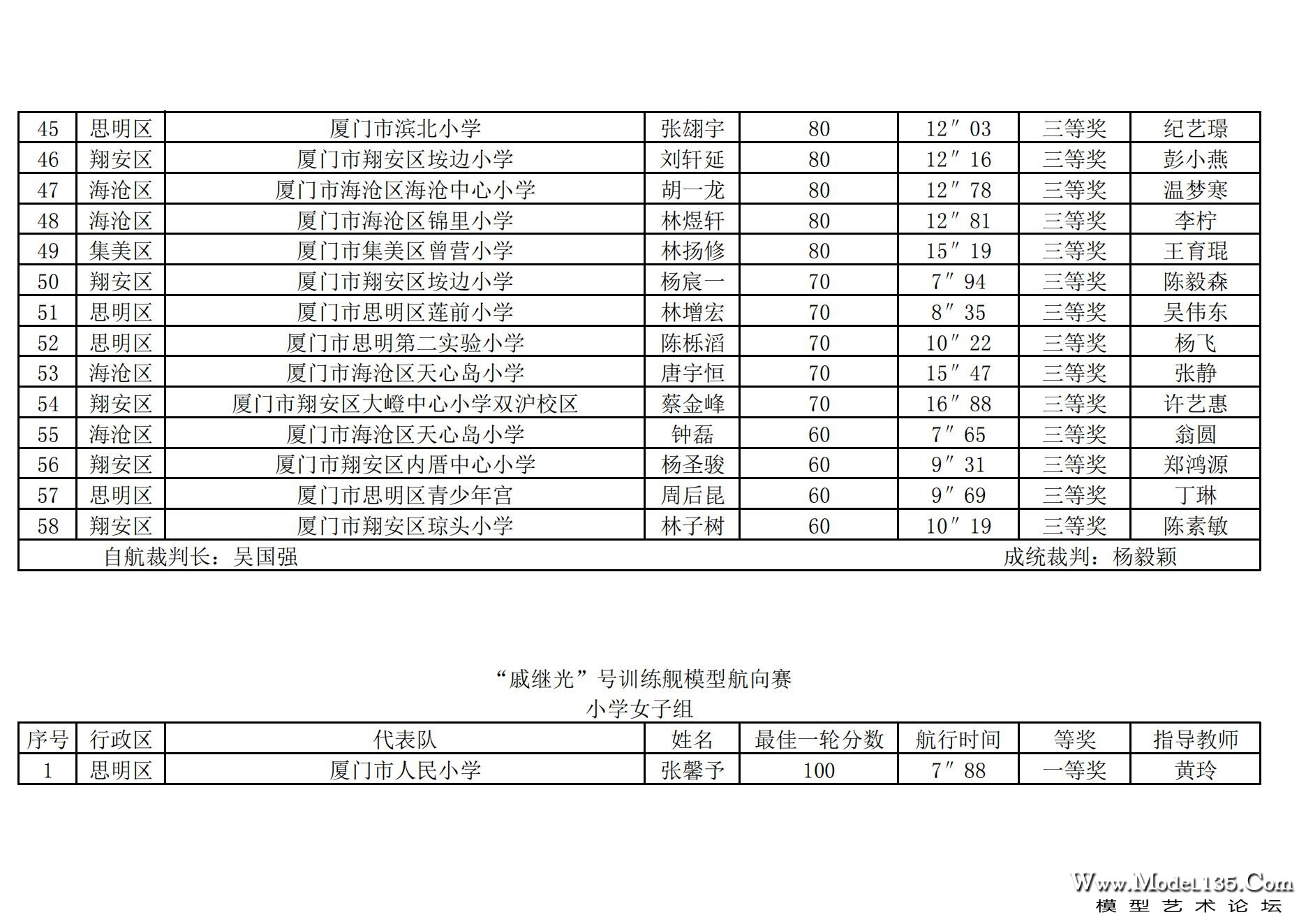 2024年厦门市青少年航海模型锦标赛成绩册（最终版）_48.jpg