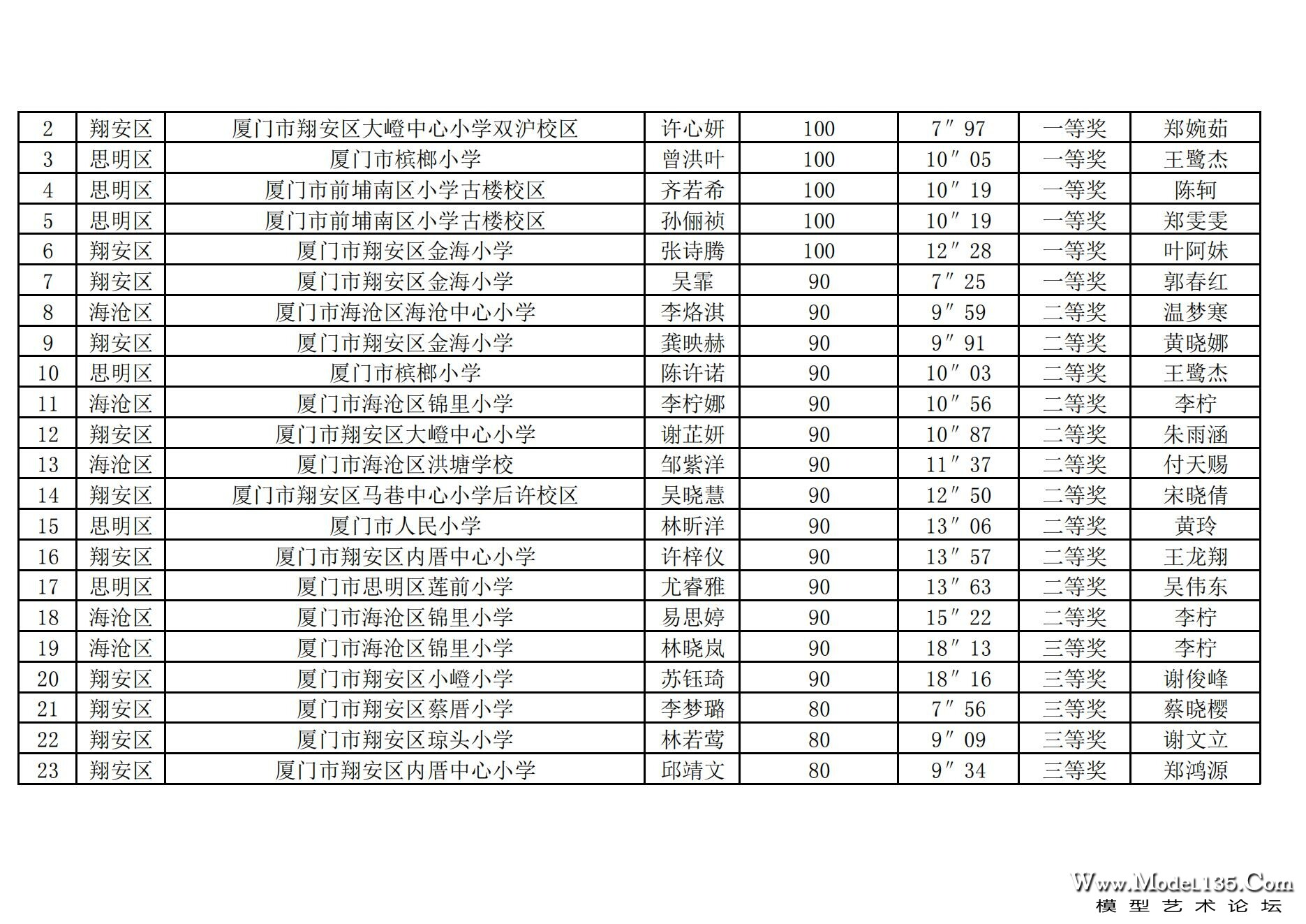 2024年厦门市青少年航海模型锦标赛成绩册（最终版）_49.jpg