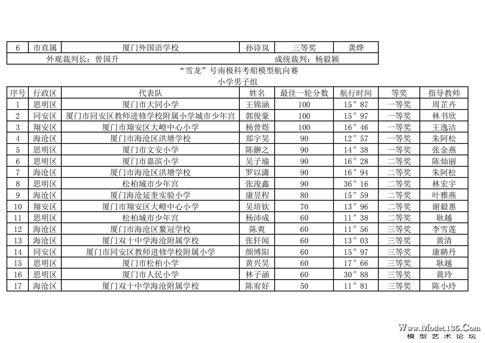 2024年厦门市青少年航海模型锦标赛成绩册（最终版）_55.jpg