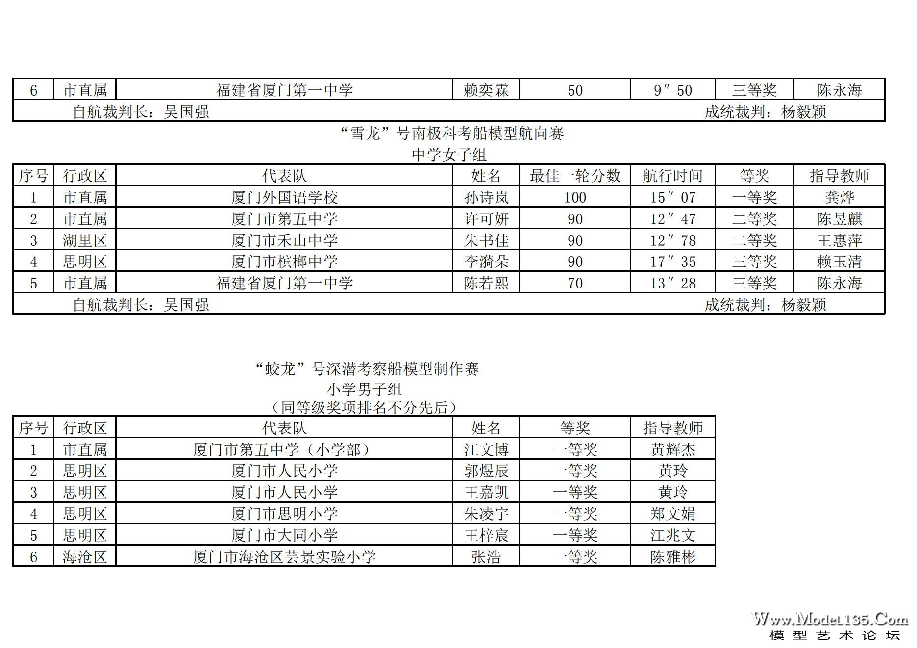 2024年厦门市青少年航海模型锦标赛成绩册（最终版）_57.jpg