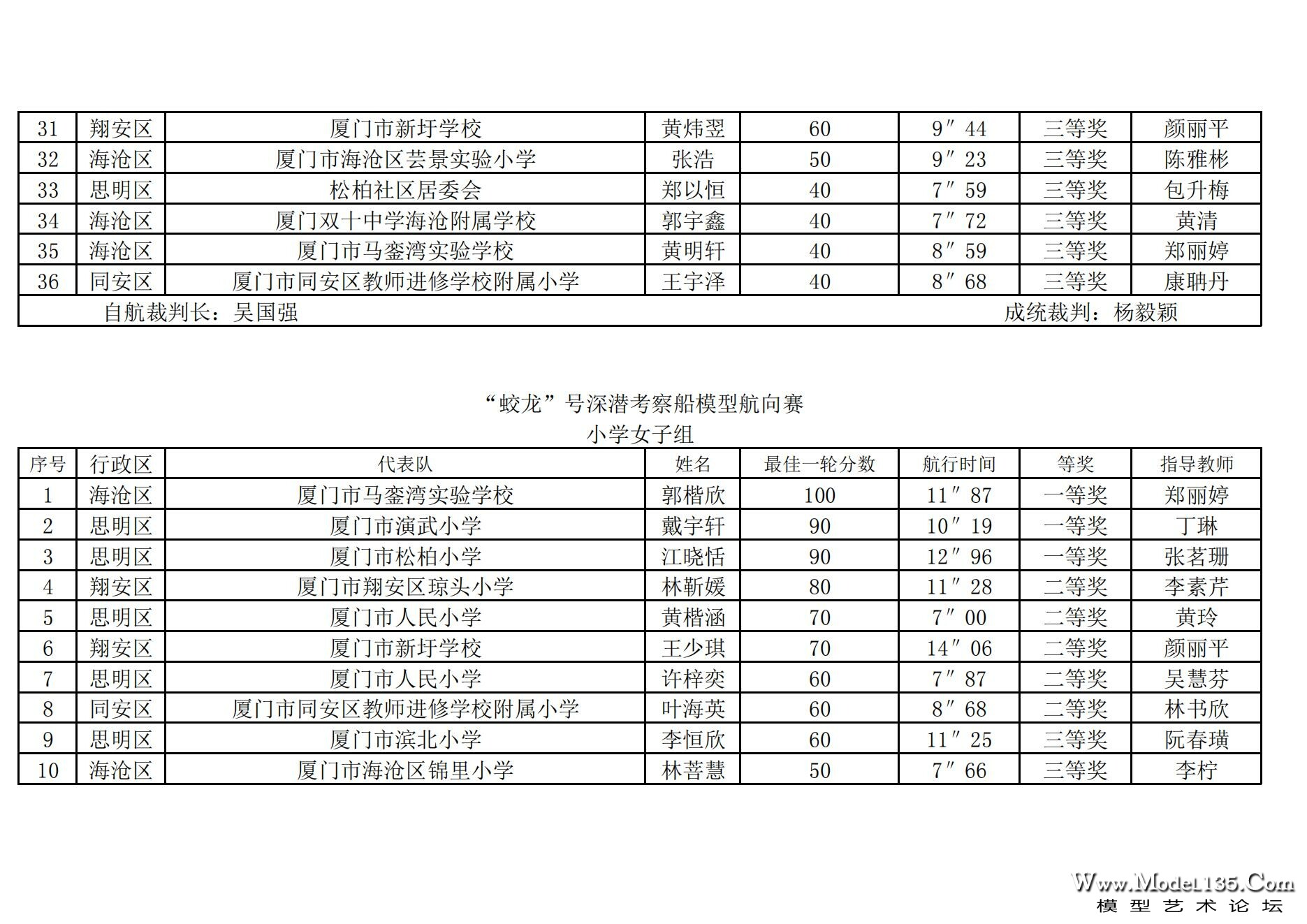 2024年厦门市青少年航海模型锦标赛成绩册（最终版）_63.jpg