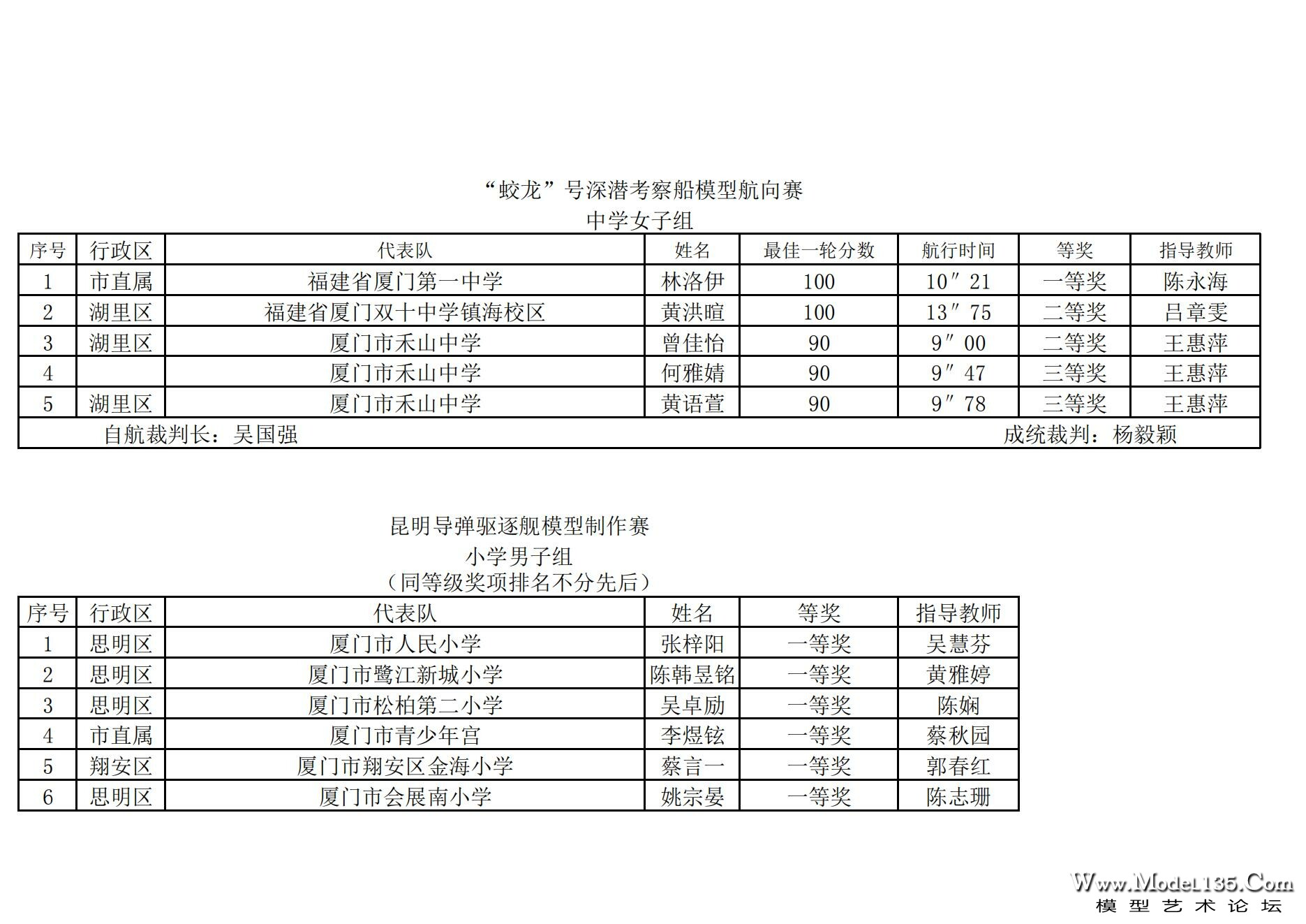 2024年厦门市青少年航海模型锦标赛成绩册（最终版）_65.jpg