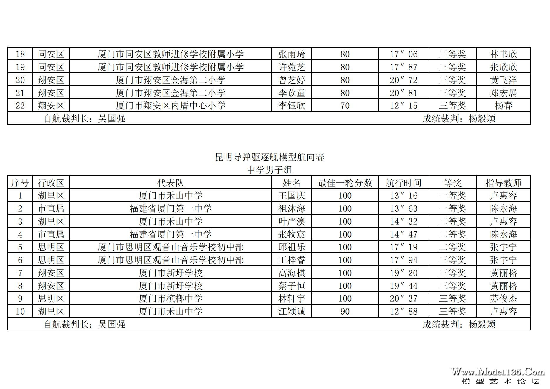 2024年厦门市青少年航海模型锦标赛成绩册（最终版）_73.jpg
