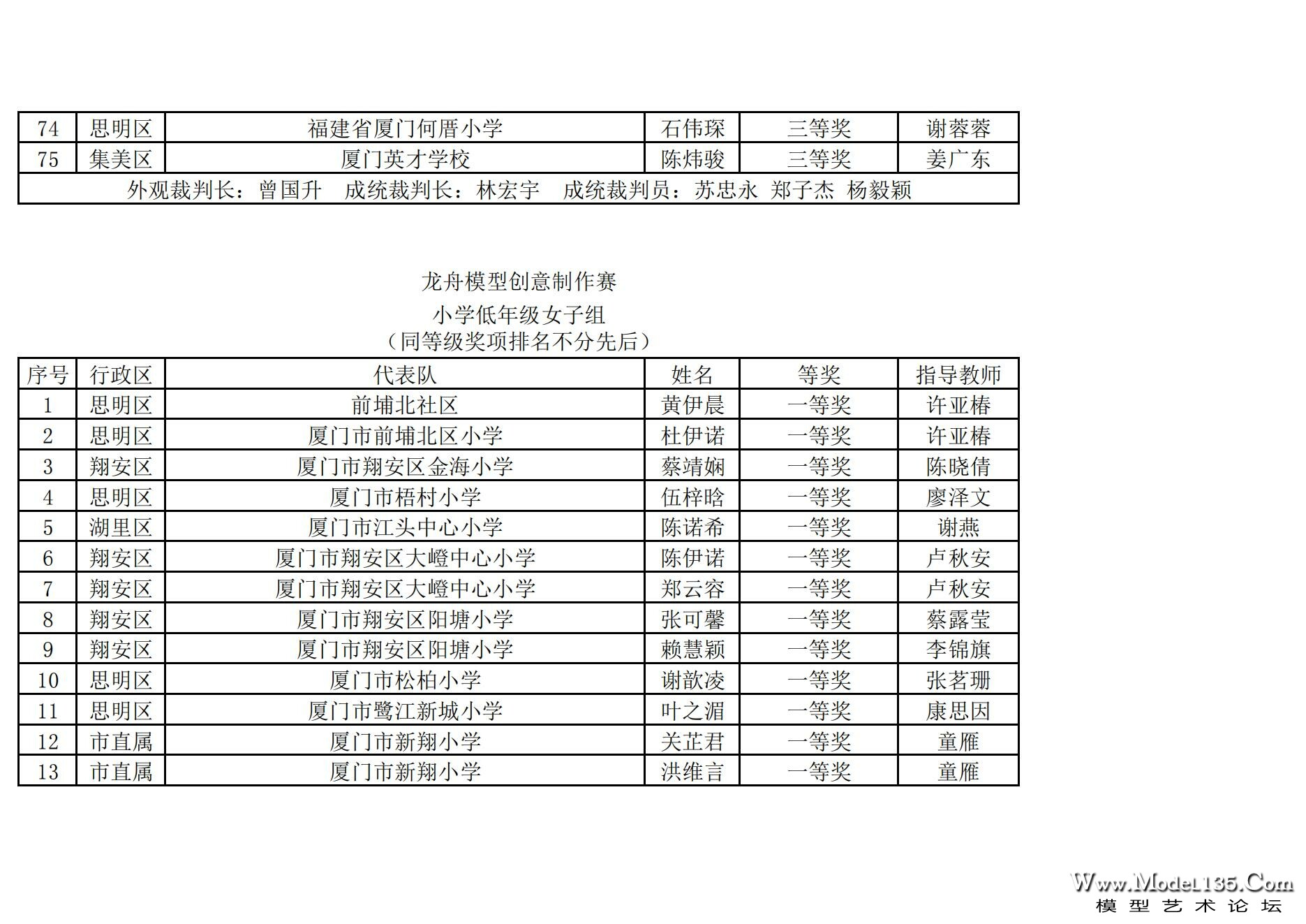 2024年厦门市青少年航海模型锦标赛成绩册（最终版）_78.jpg