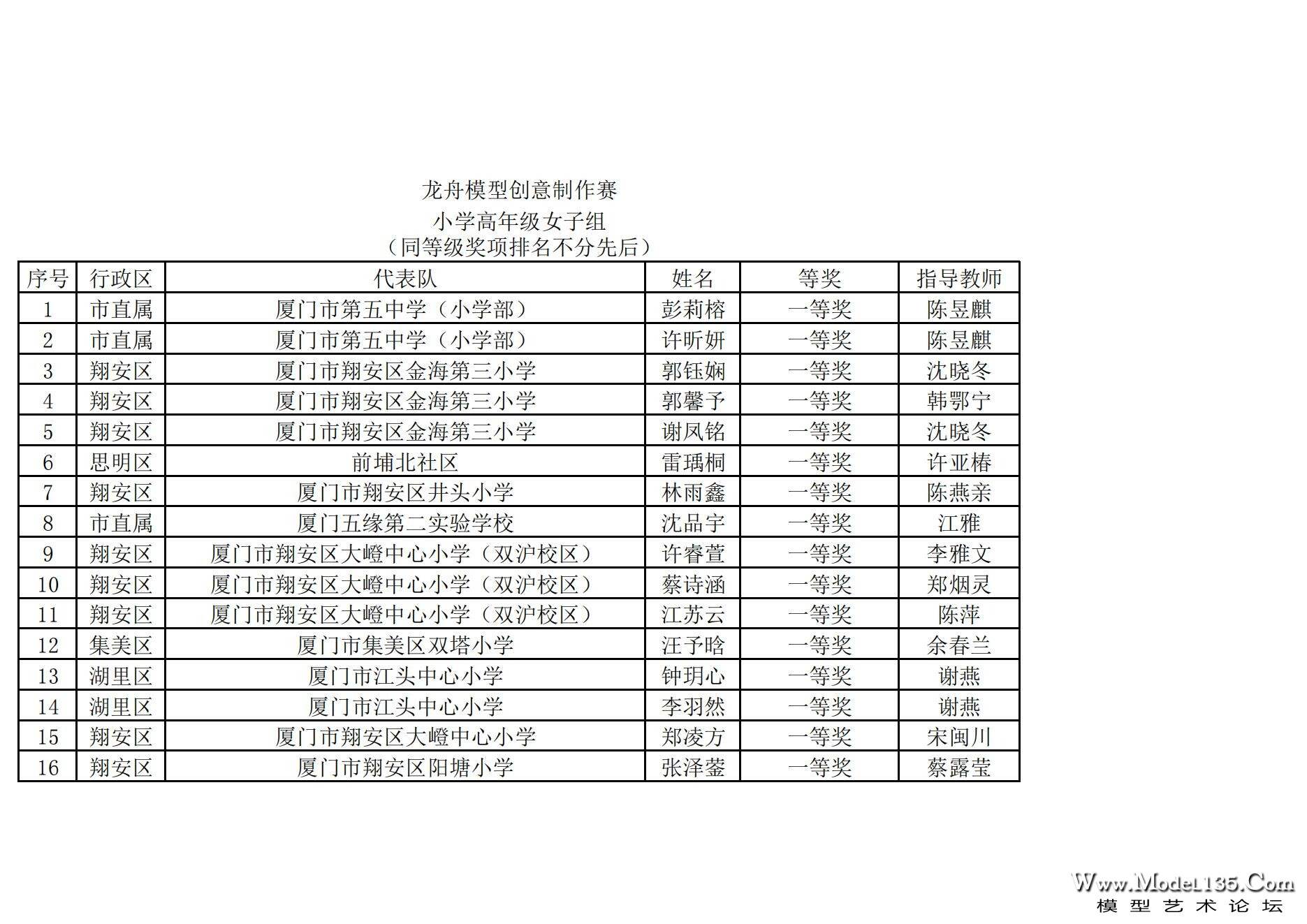 2024年厦门市青少年航海模型锦标赛成绩册（最终版）_88.jpg