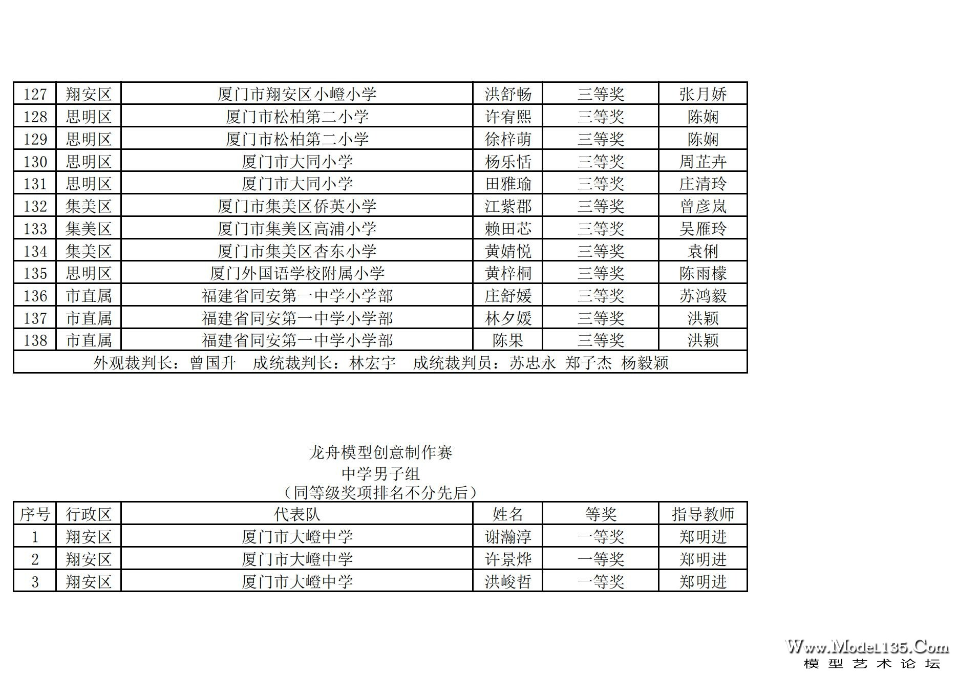 2024年厦门市青少年航海模型锦标赛成绩册（最终版）_94.jpg