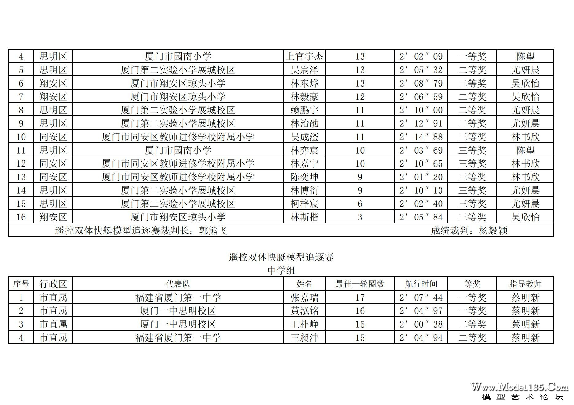 2024年厦门市青少年航海模型锦标赛成绩册（最终版）_101.jpg