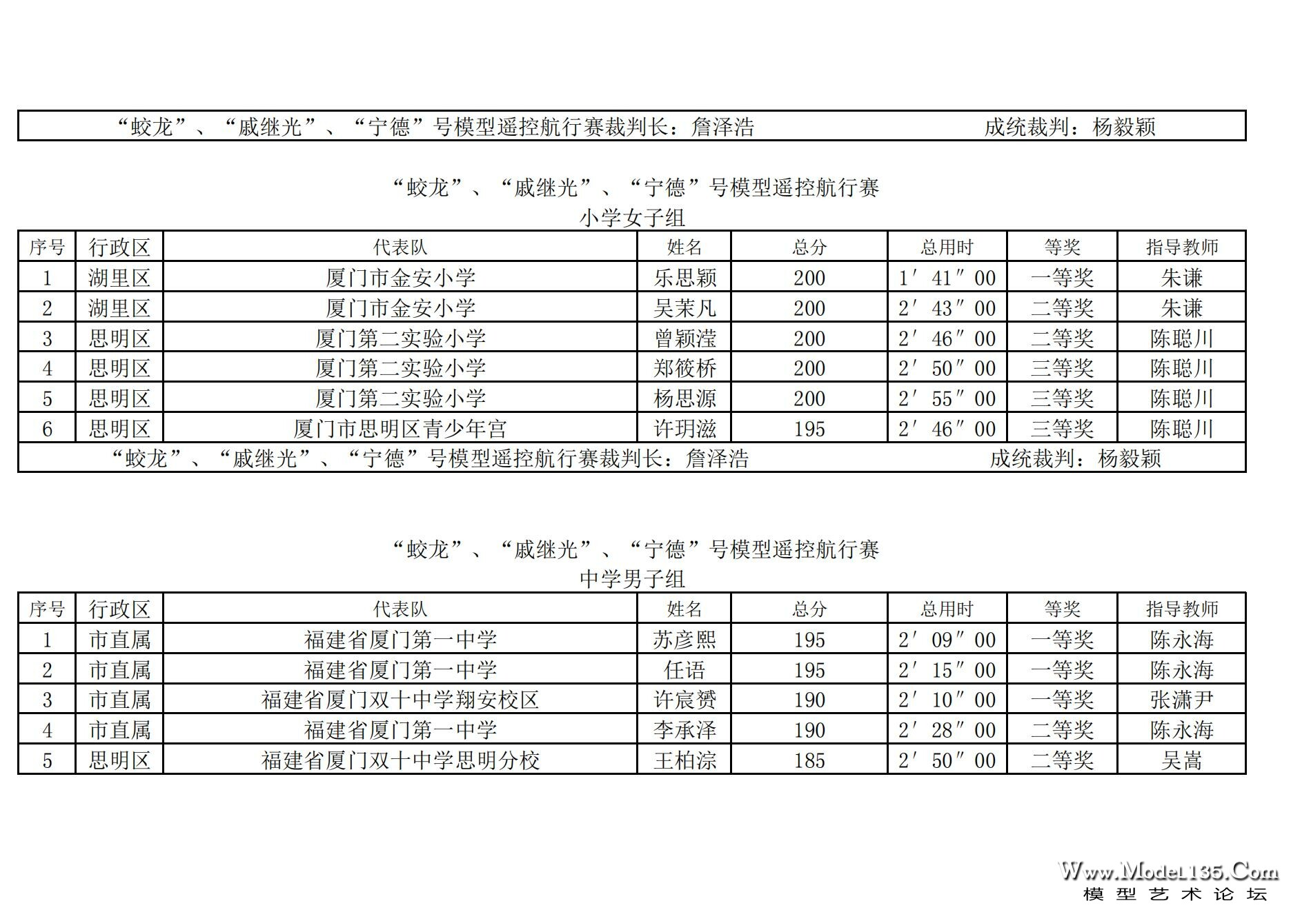 2024年厦门市青少年航海模型锦标赛成绩册（最终版）_103.jpg