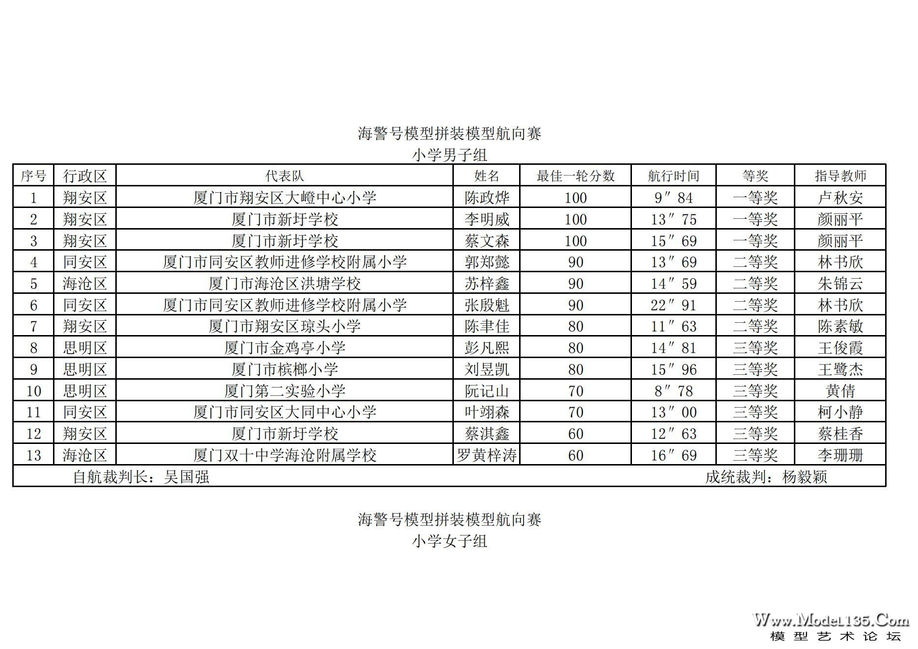 2024年厦门市青少年航海模型锦标赛成绩册（最终版）_105.jpg