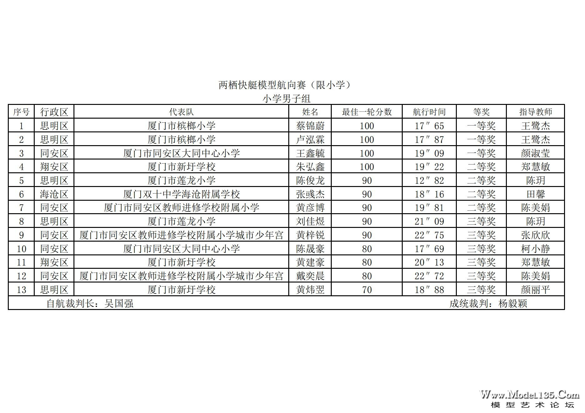 2024年厦门市青少年航海模型锦标赛成绩册（最终版）_111.jpg