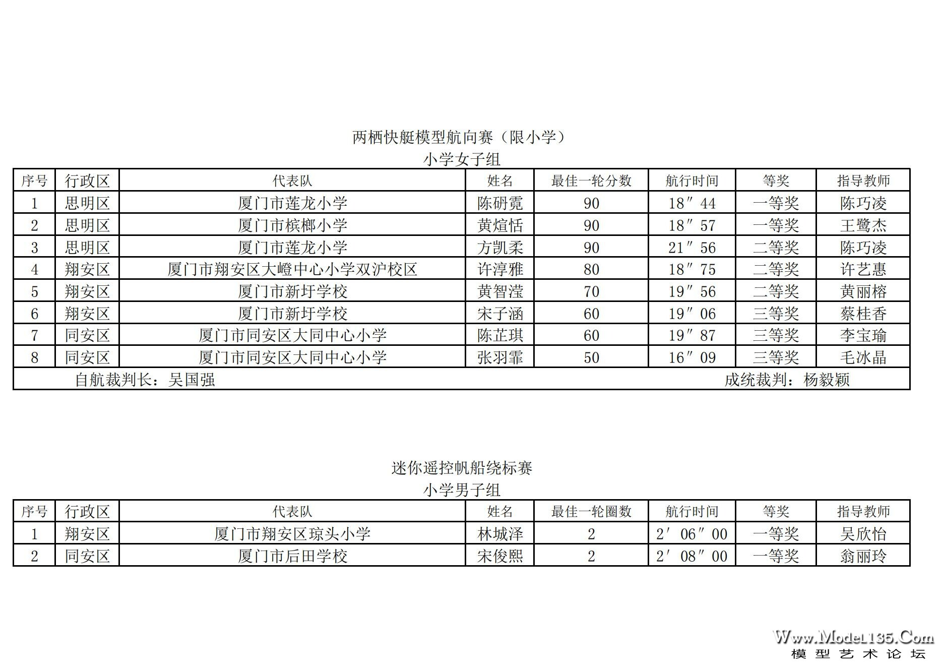 2024年厦门市青少年航海模型锦标赛成绩册（最终版）_112.jpg