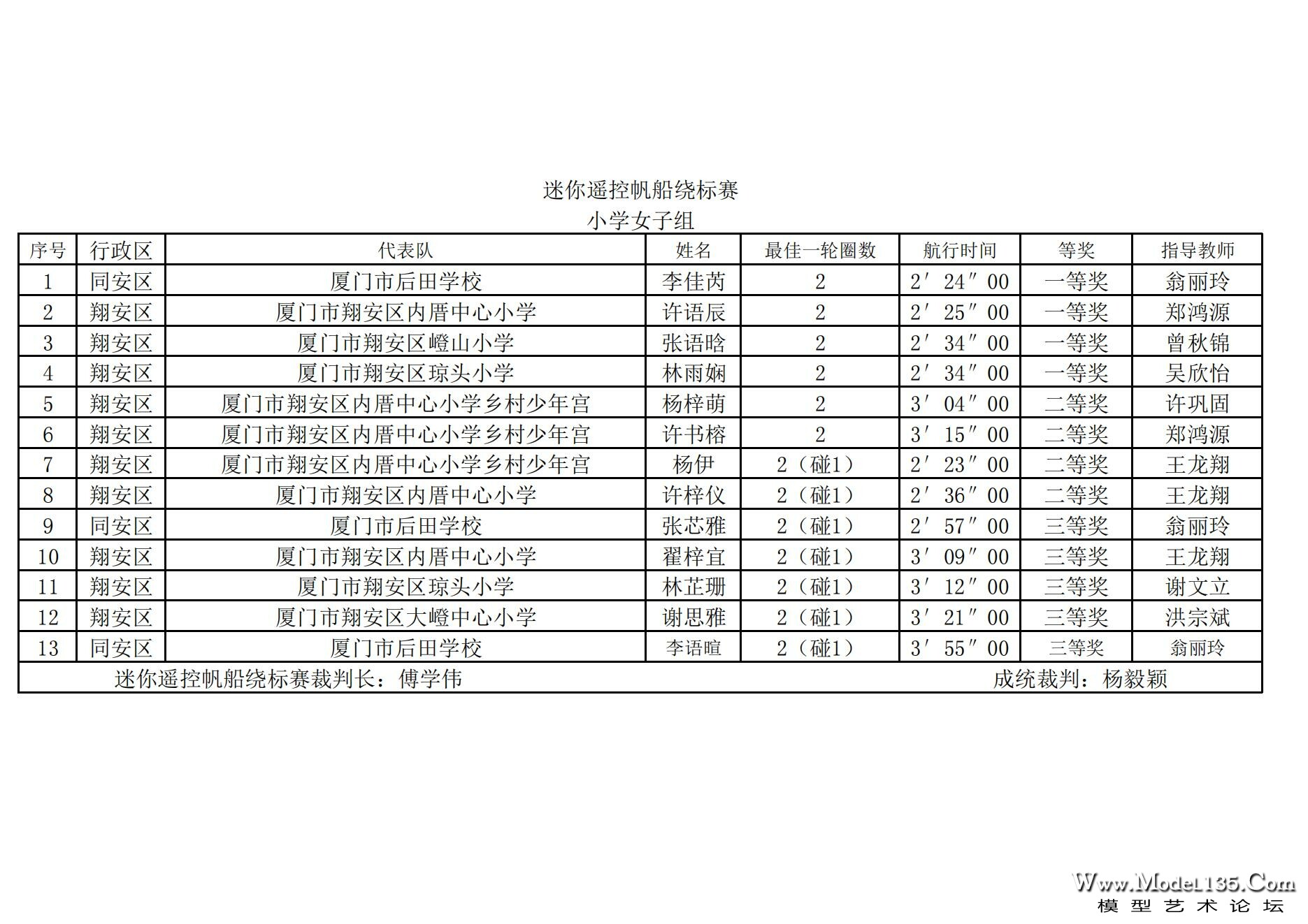 2024年厦门市青少年航海模型锦标赛成绩册（最终版）_114.jpg