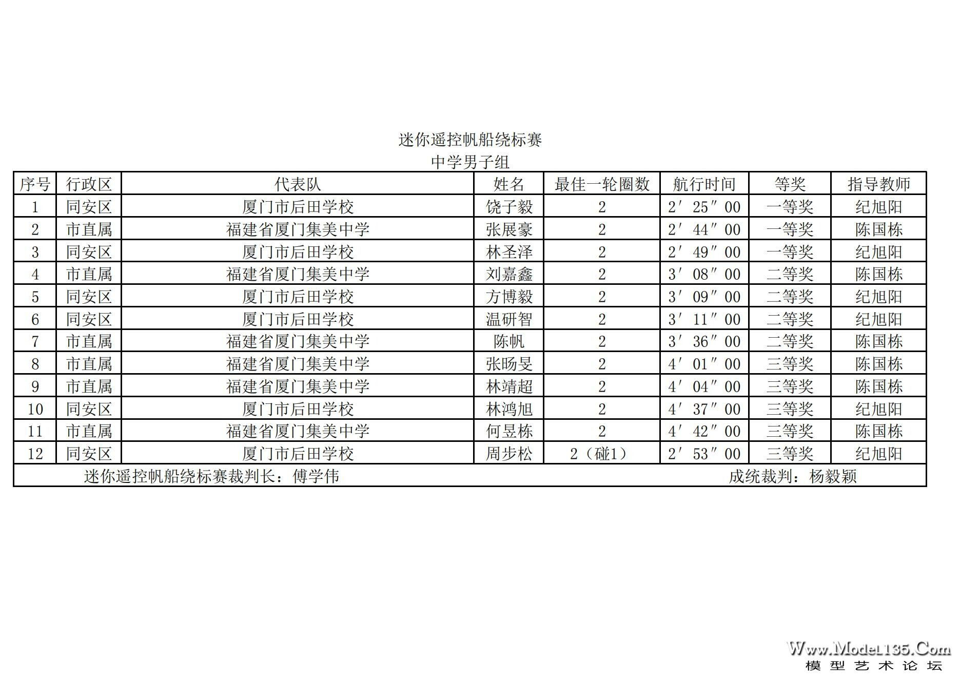 2024年厦门市青少年航海模型锦标赛成绩册（最终版）_115.jpg