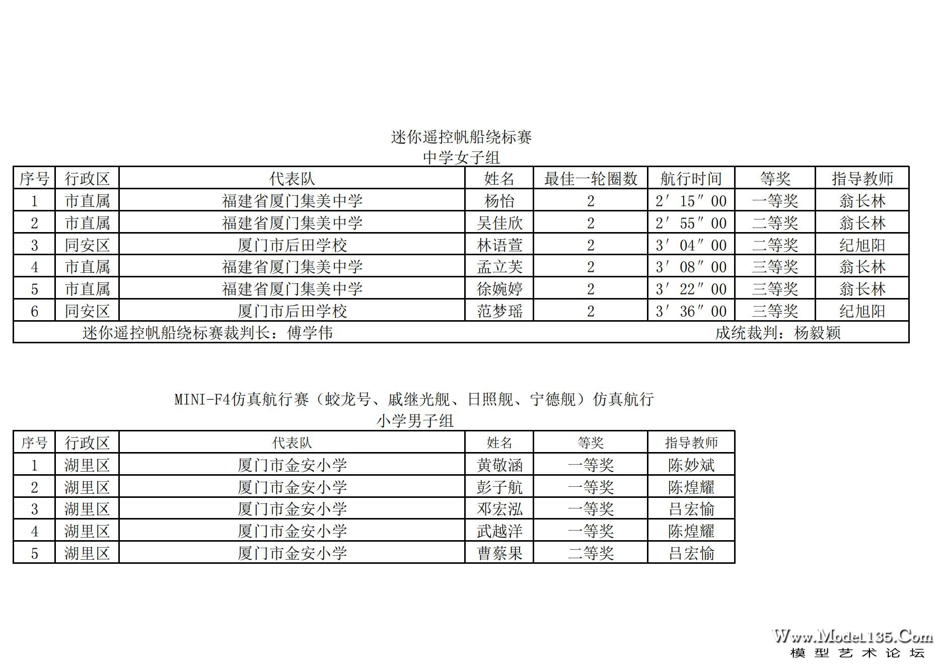 2024年厦门市青少年航海模型锦标赛成绩册（最终版）_116.jpg
