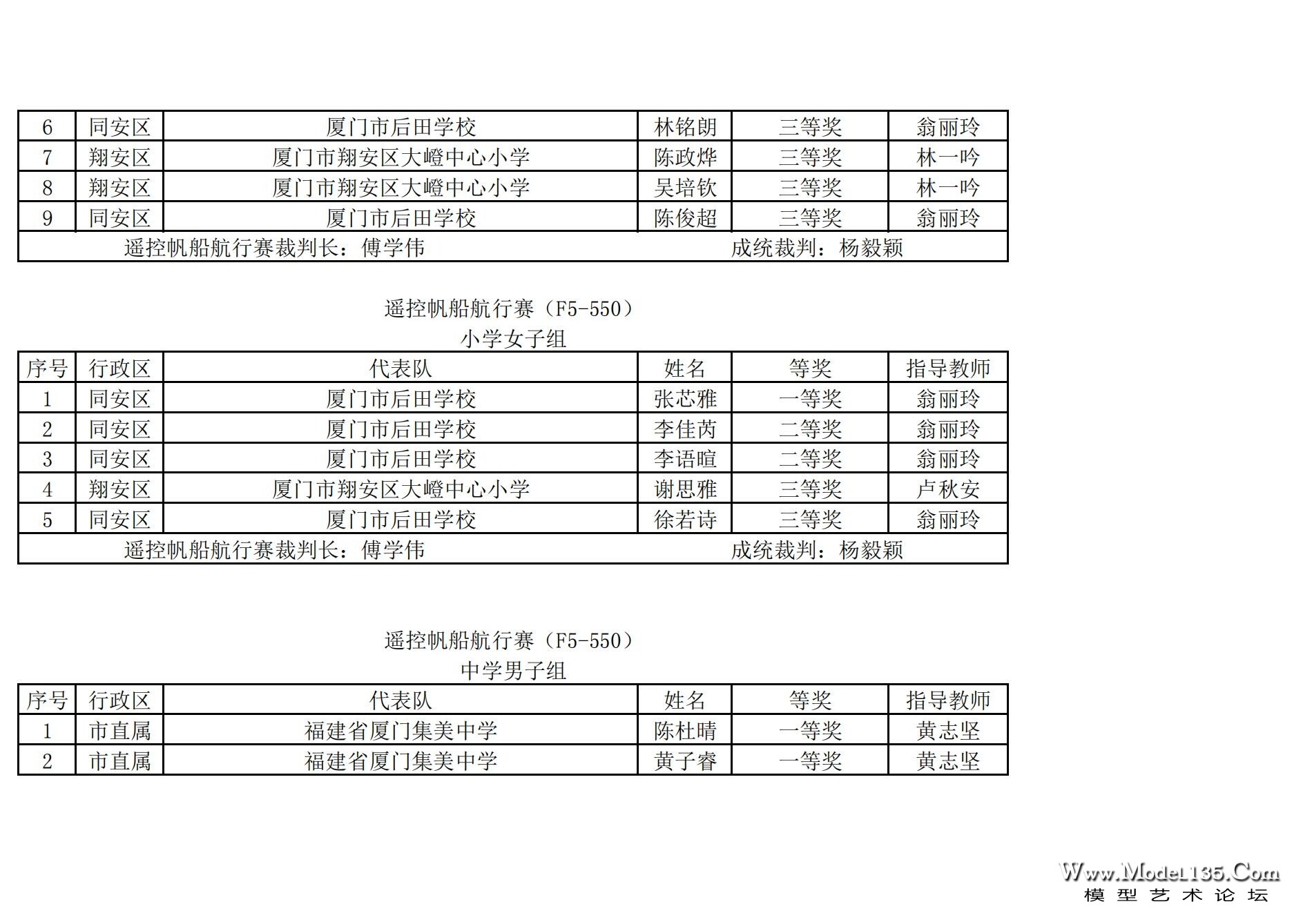 2024年厦门市青少年航海模型锦标赛成绩册（最终版）_120.jpg