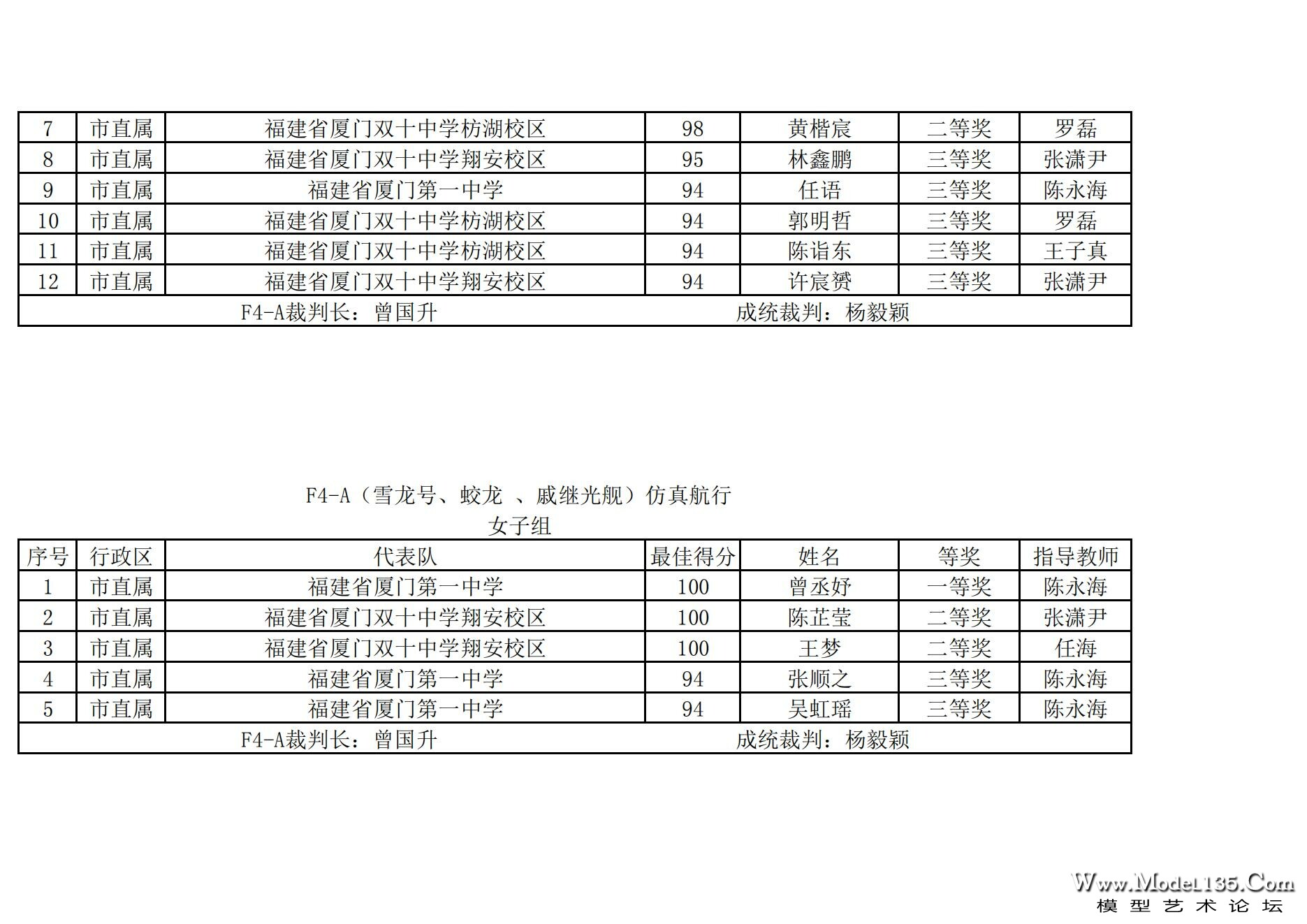2024年厦门市青少年航海模型锦标赛成绩册（最终版）_124.jpg