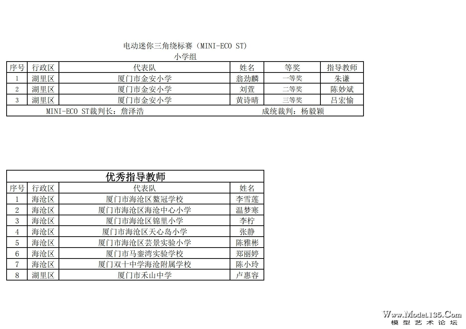 2024年厦门市青少年航海模型锦标赛成绩册（最终版）_125.jpg
