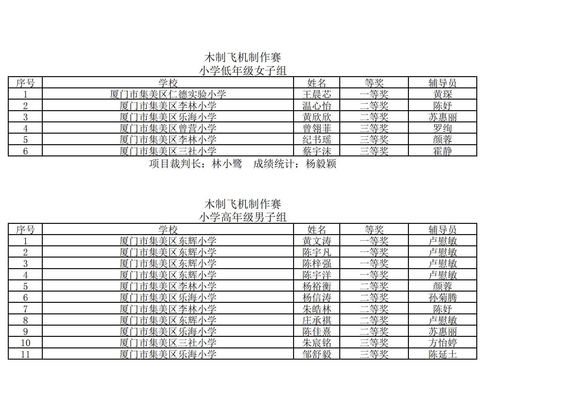 2025年集美区青少年综合航模竞赛暨“弘扬嘉庚精神  放飞科学梦想”主题模型竞赛成绩册_02.jpg