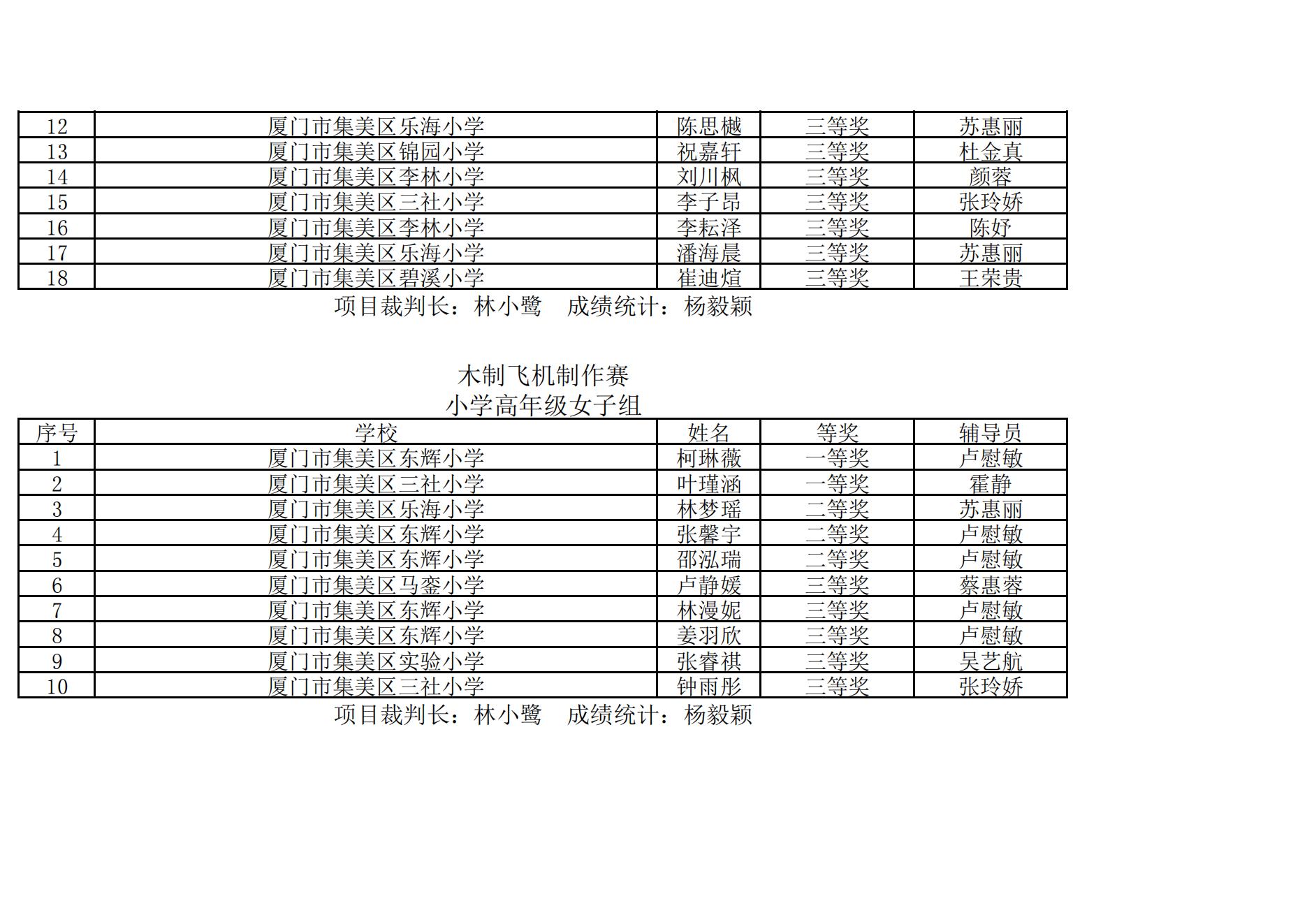 2025年集美区青少年综合航模竞赛暨“弘扬嘉庚精神  放飞科学梦想”主题模型竞赛成绩册_03.jpg