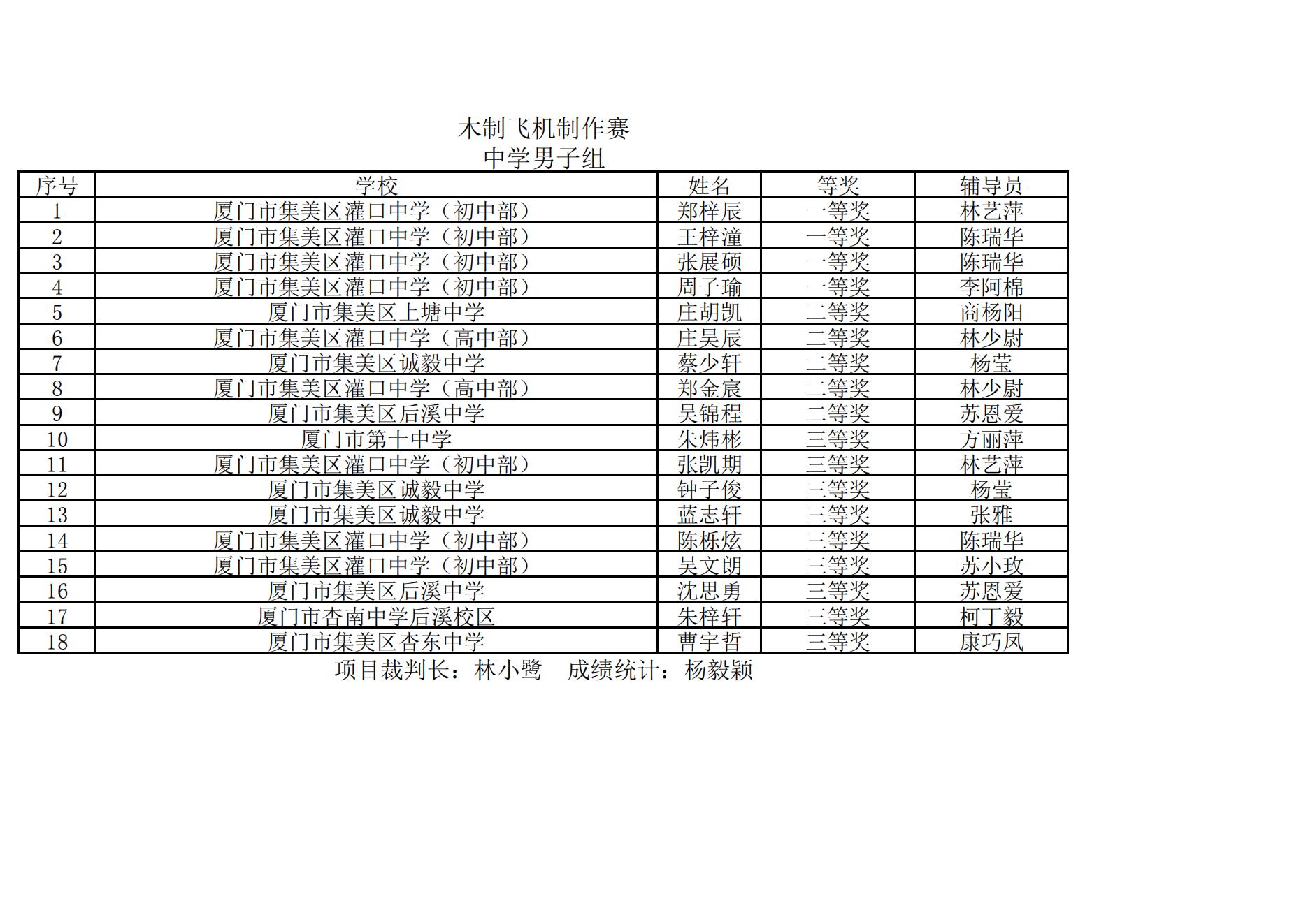 2025年集美区青少年综合航模竞赛暨“弘扬嘉庚精神  放飞科学梦想”主题模型竞赛成绩册_04.jpg