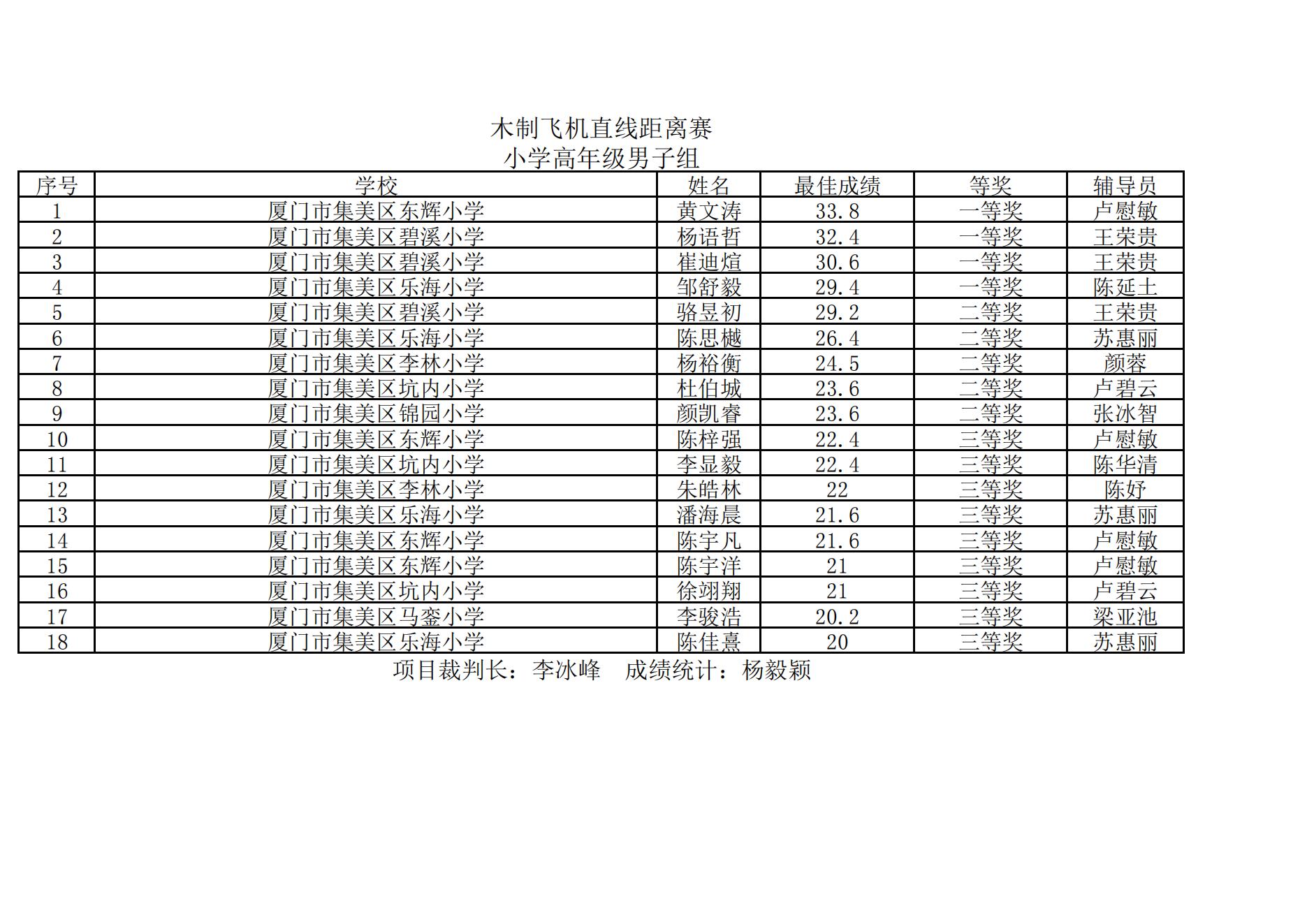 2025年集美区青少年综合航模竞赛暨“弘扬嘉庚精神  放飞科学梦想”主题模型竞赛成绩册_07.jpg