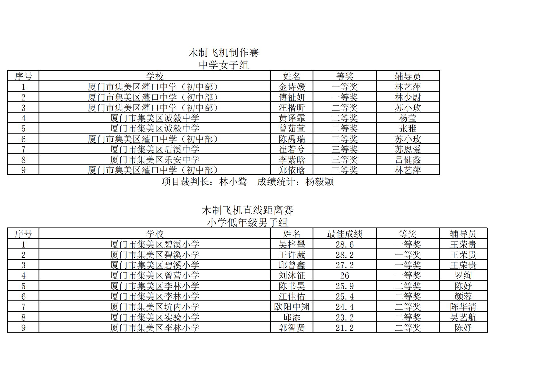 2025年集美区青少年综合航模竞赛暨“弘扬嘉庚精神  放飞科学梦想”主题模型竞赛成绩册_05.jpg