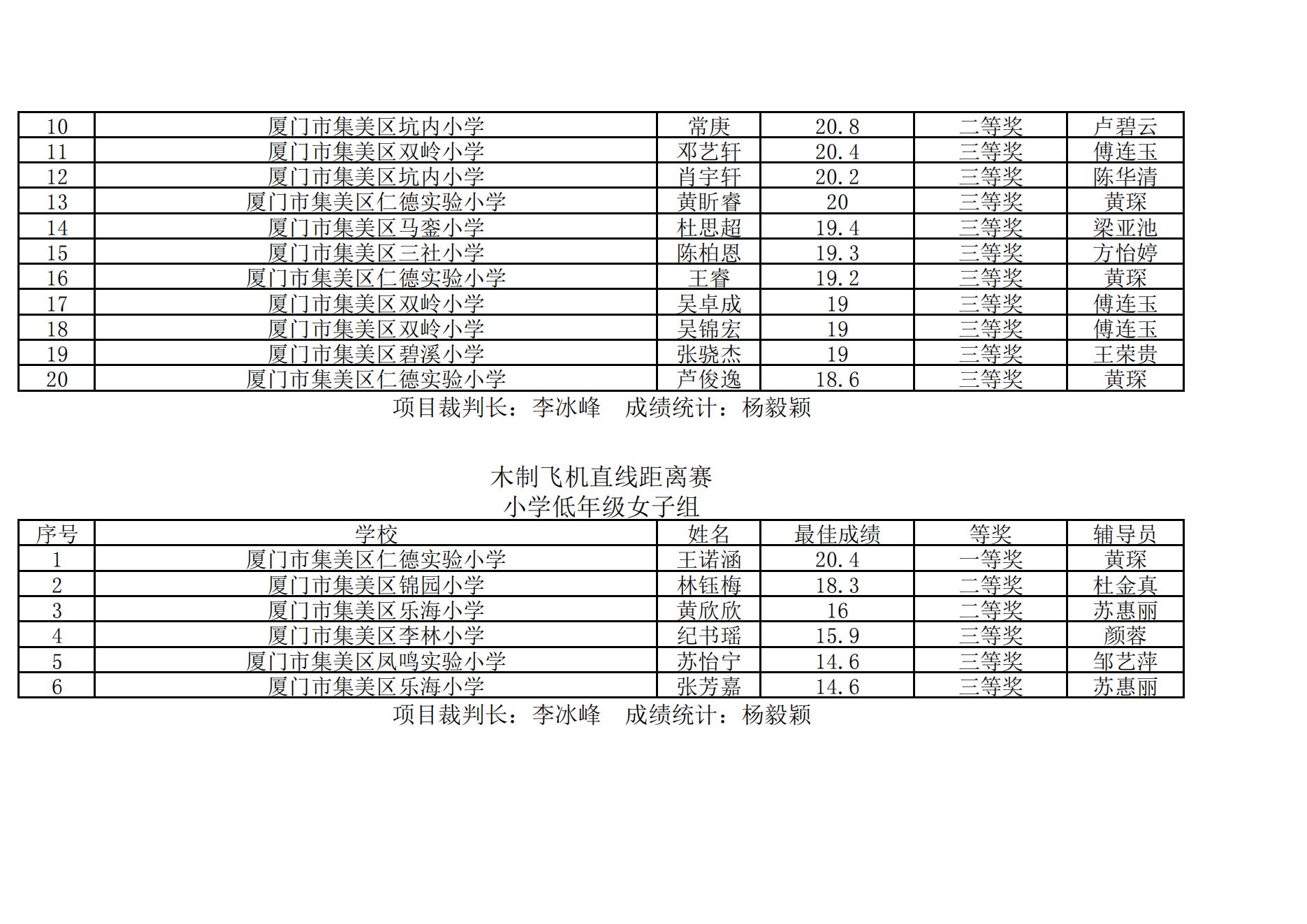 2025年集美区青少年综合航模竞赛暨“弘扬嘉庚精神  放飞科学梦想”主题模型竞赛成绩册_06.jpg