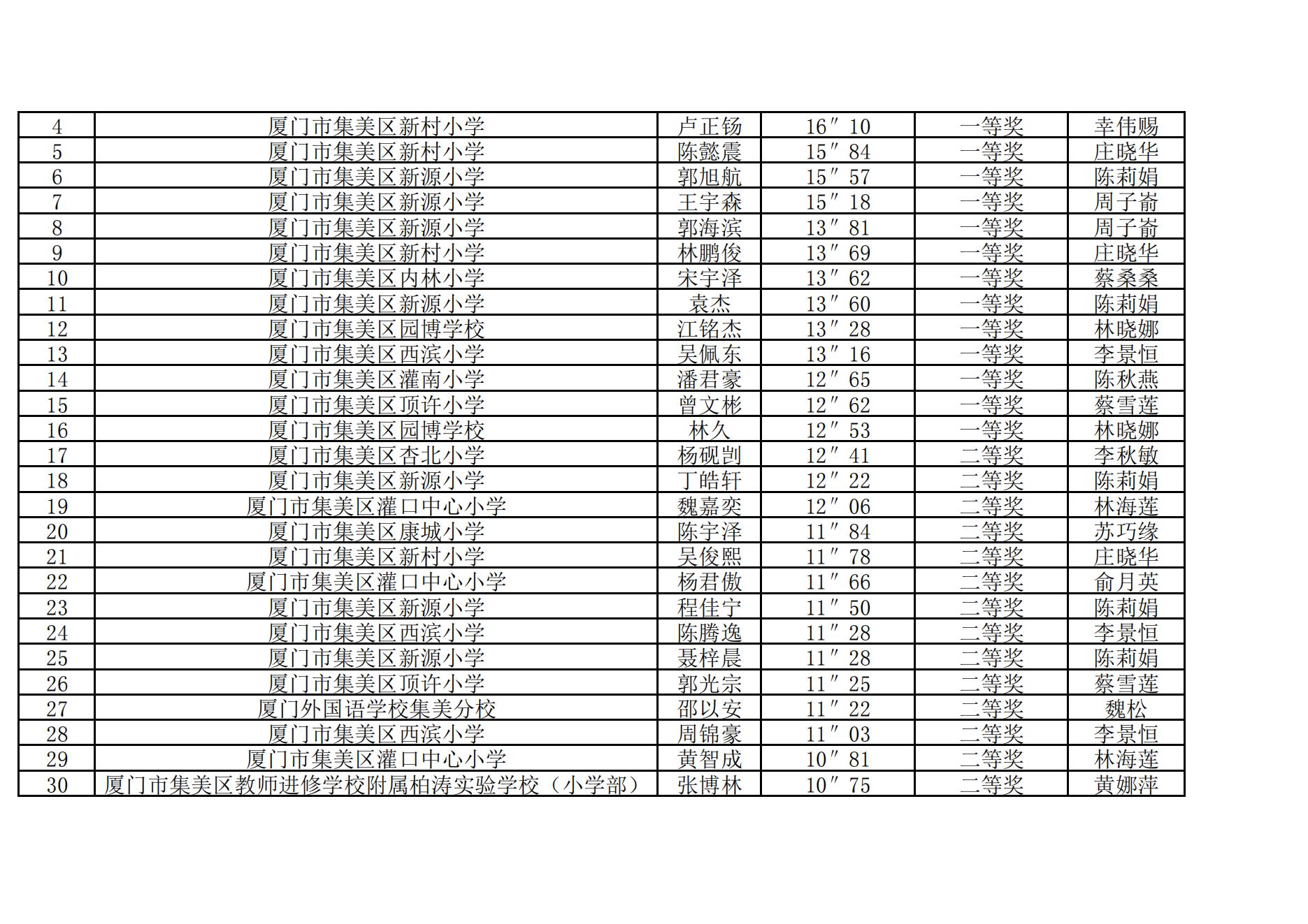 2025年集美区青少年综合航模竞赛暨“弘扬嘉庚精神  放飞科学梦想”主题模型竞赛成绩册_12.jpg