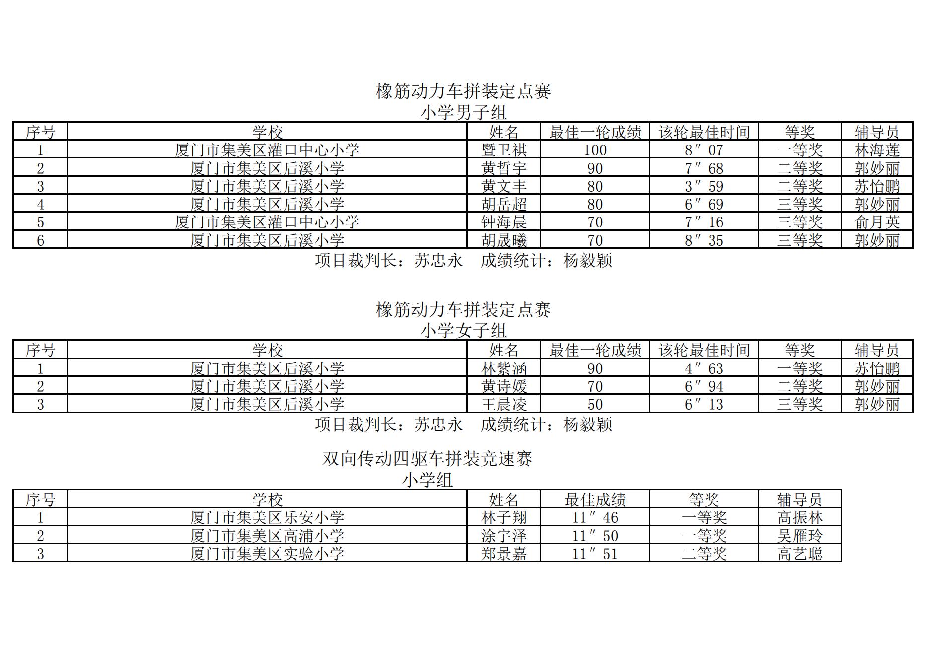 2025年集美区青少年综合航模竞赛暨“弘扬嘉庚精神  放飞科学梦想”主题模型竞赛成绩册_10.jpg