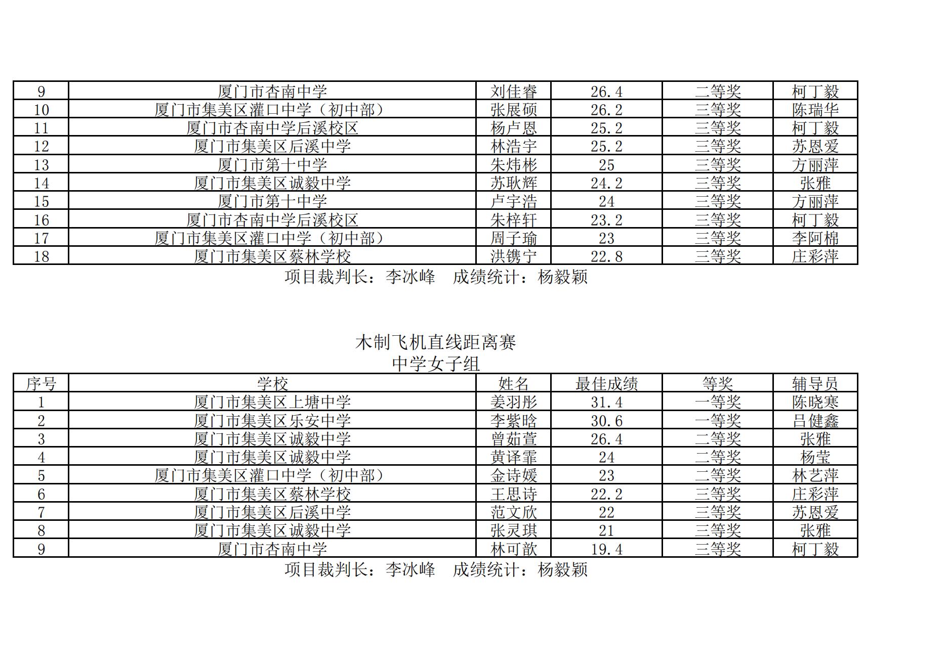 2025年集美区青少年综合航模竞赛暨“弘扬嘉庚精神  放飞科学梦想”主题模型竞赛成绩册_09.jpg