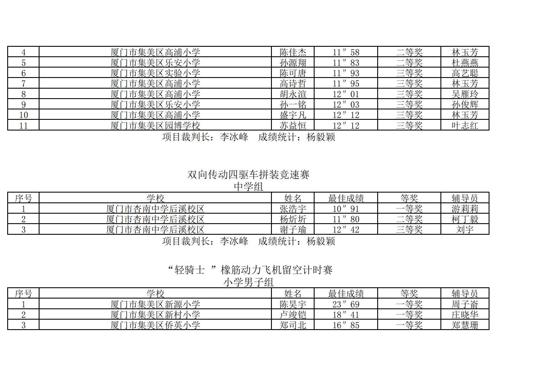 2025年集美区青少年综合航模竞赛暨“弘扬嘉庚精神  放飞科学梦想”主题模型竞赛成绩册_11.jpg