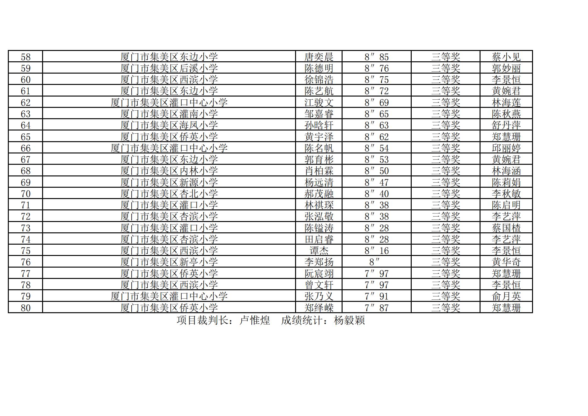 2025年集美区青少年综合航模竞赛暨“弘扬嘉庚精神  放飞科学梦想”主题模型竞赛成绩册_14.jpg