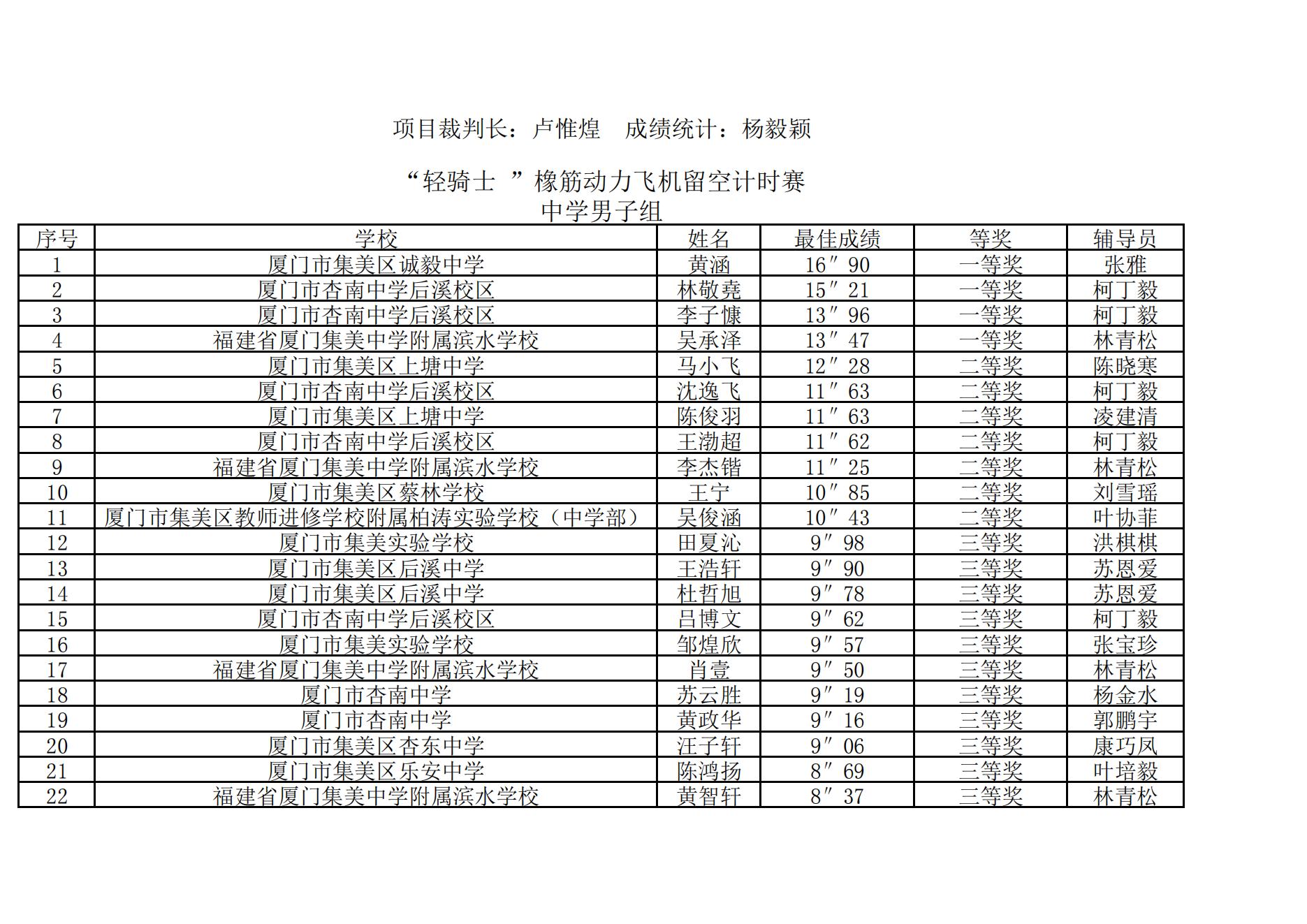 2025年集美区青少年综合航模竞赛暨“弘扬嘉庚精神  放飞科学梦想”主题模型竞赛成绩册_16.jpg