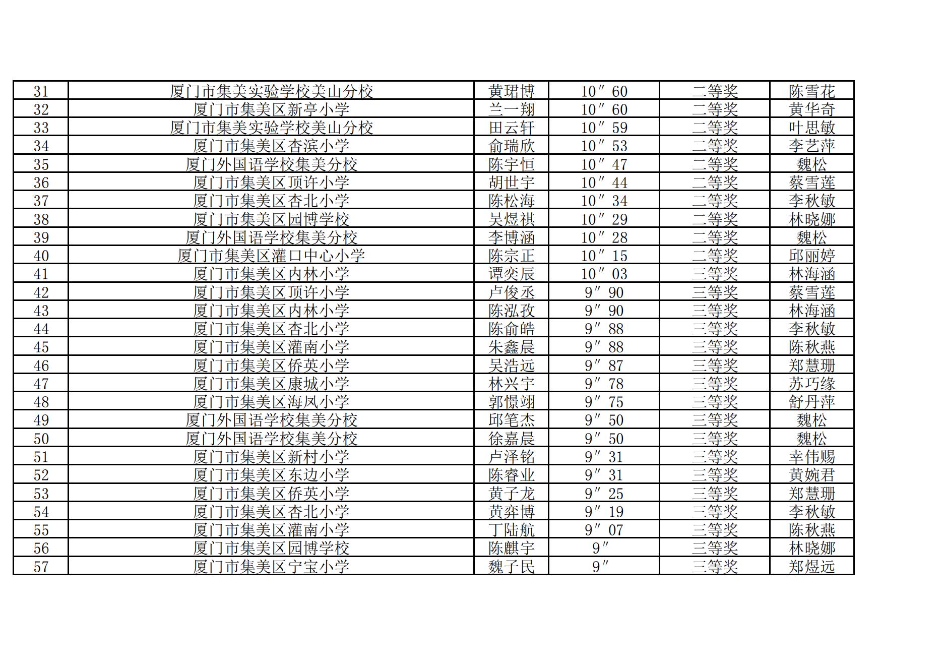 2025年集美区青少年综合航模竞赛暨“弘扬嘉庚精神  放飞科学梦想”主题模型竞赛成绩册_13.jpg