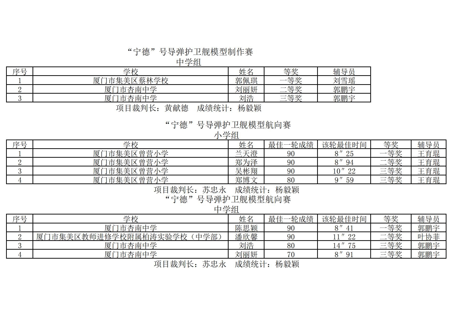 2025年集美区青少年综合航模竞赛暨“弘扬嘉庚精神  放飞科学梦想”主题模型竞赛成绩册_19.jpg