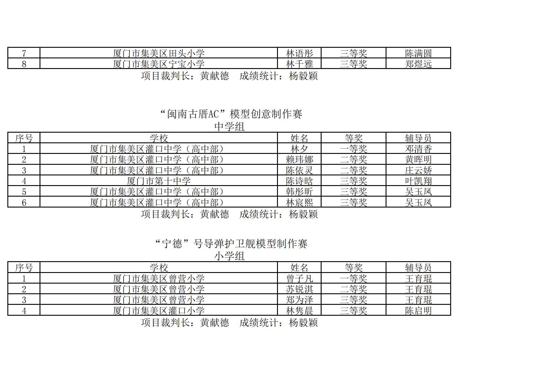 2025年集美区青少年综合航模竞赛暨“弘扬嘉庚精神  放飞科学梦想”主题模型竞赛成绩册_18.jpg