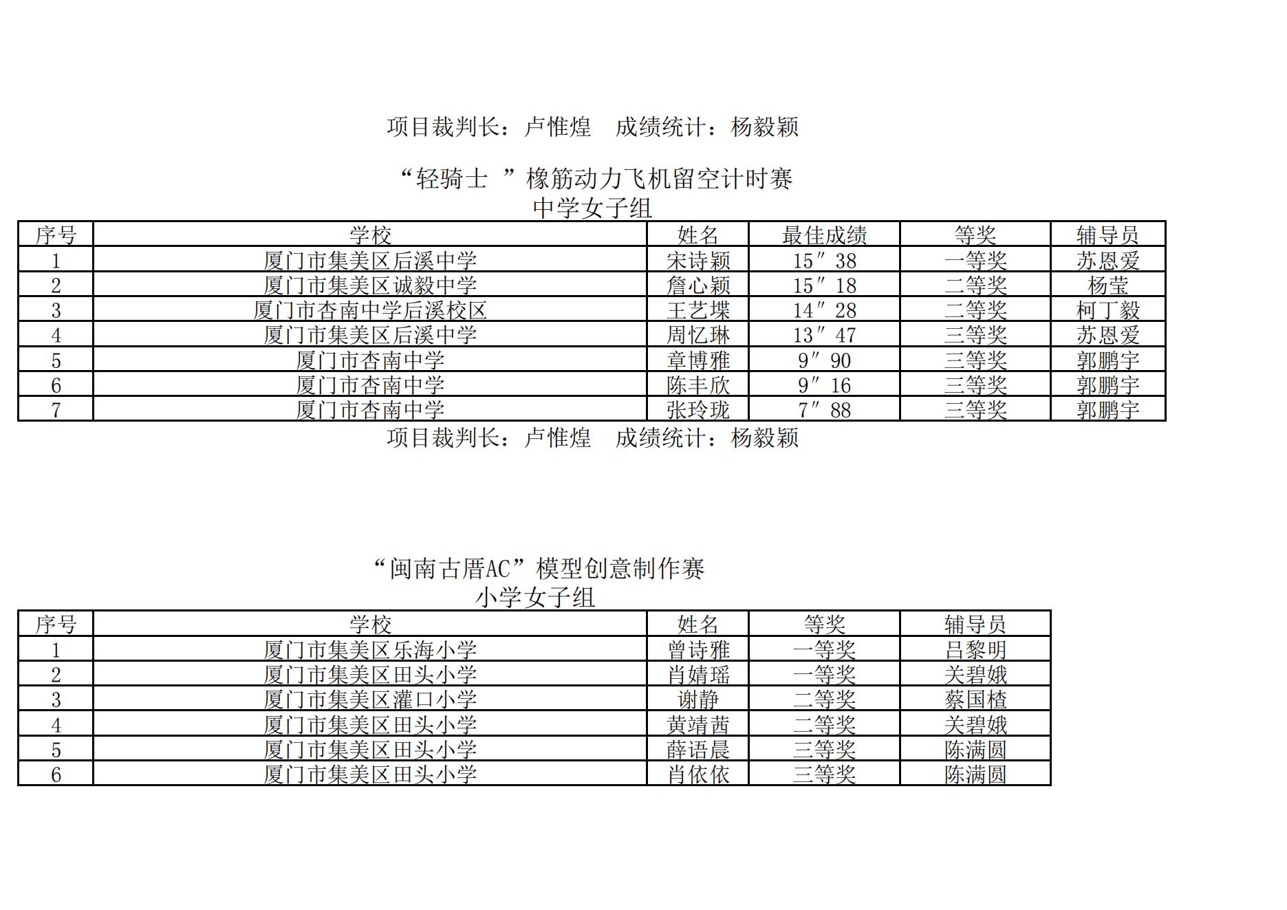2025年集美区青少年综合航模竞赛暨“弘扬嘉庚精神  放飞科学梦想”主题模型竞赛成绩册_17.jpg