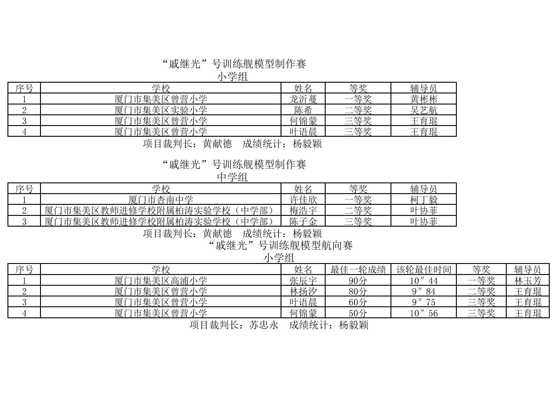 2025年集美区青少年综合航模竞赛暨“弘扬嘉庚精神  放飞科学梦想”主题模型竞赛成绩册_20.jpg