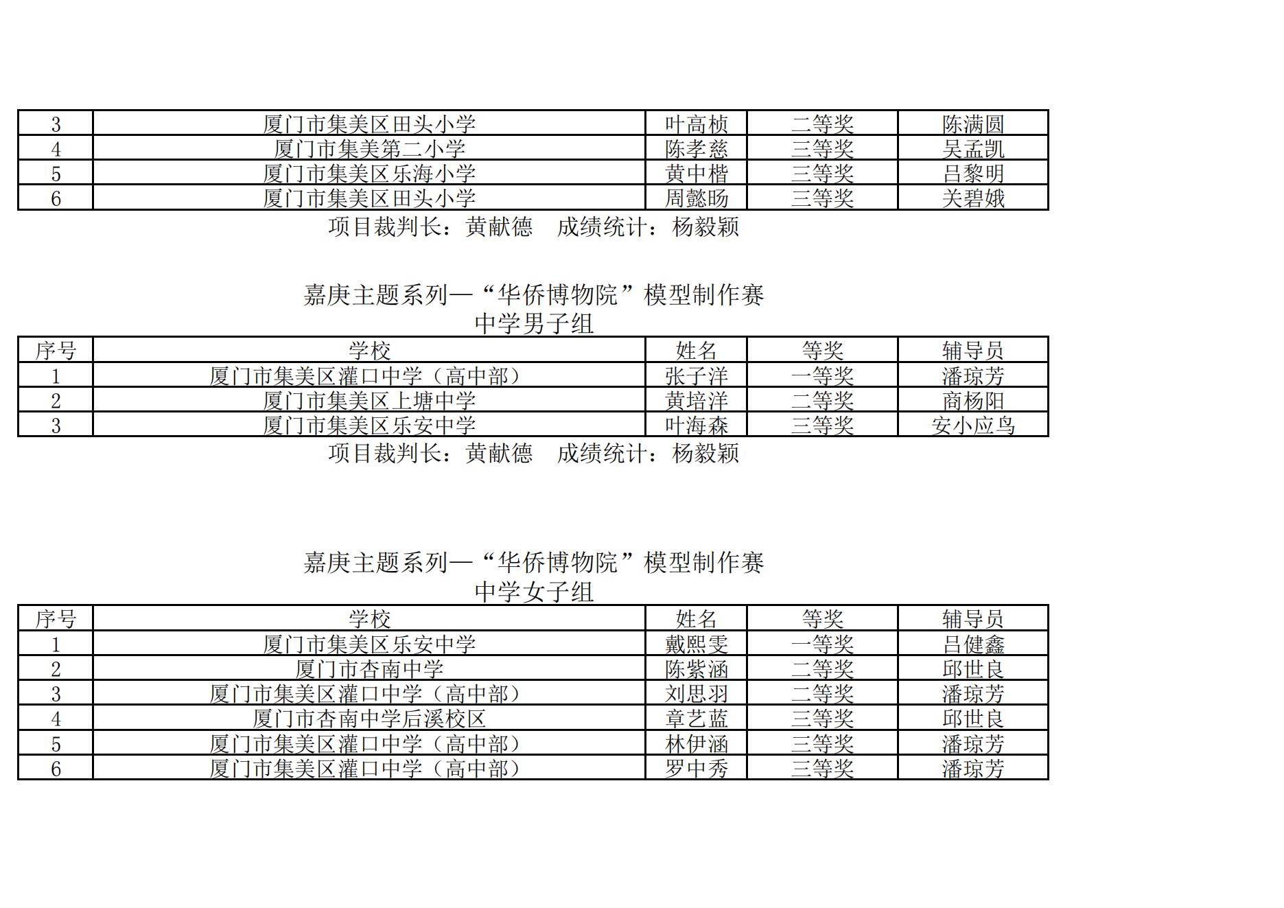 2025年集美区青少年综合航模竞赛暨“弘扬嘉庚精神  放飞科学梦想”主题模型竞赛成绩册_24.jpg