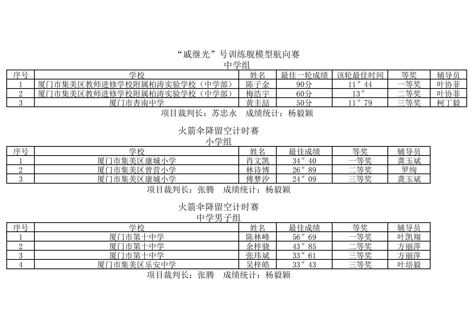 2025年集美区青少年综合航模竞赛暨“弘扬嘉庚精神  放飞科学梦想”主题模型竞赛成绩册_21.jpg