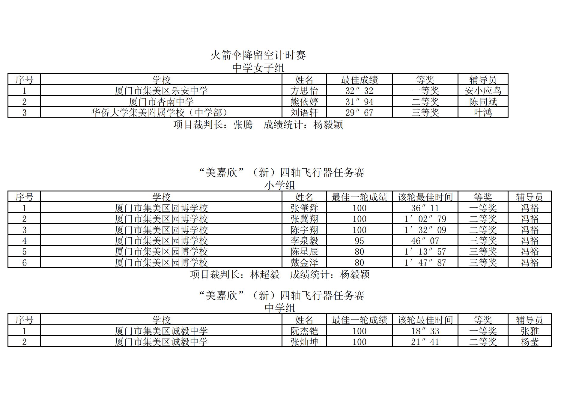 2025年集美区青少年综合航模竞赛暨“弘扬嘉庚精神  放飞科学梦想”主题模型竞赛成绩册_22.jpg