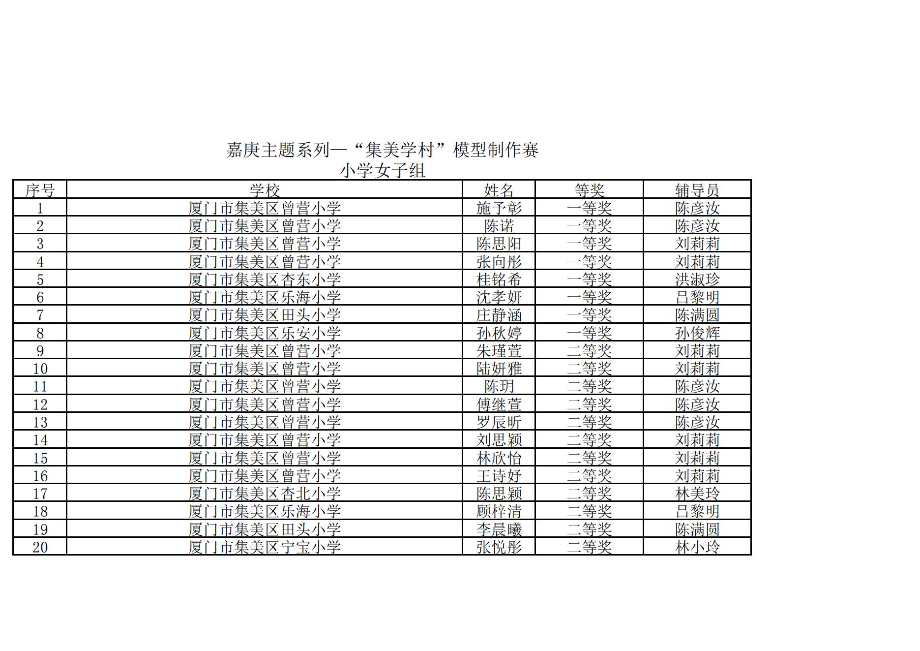 2025年集美区青少年综合航模竞赛暨“弘扬嘉庚精神  放飞科学梦想”主题模型竞赛成绩册_26.jpg